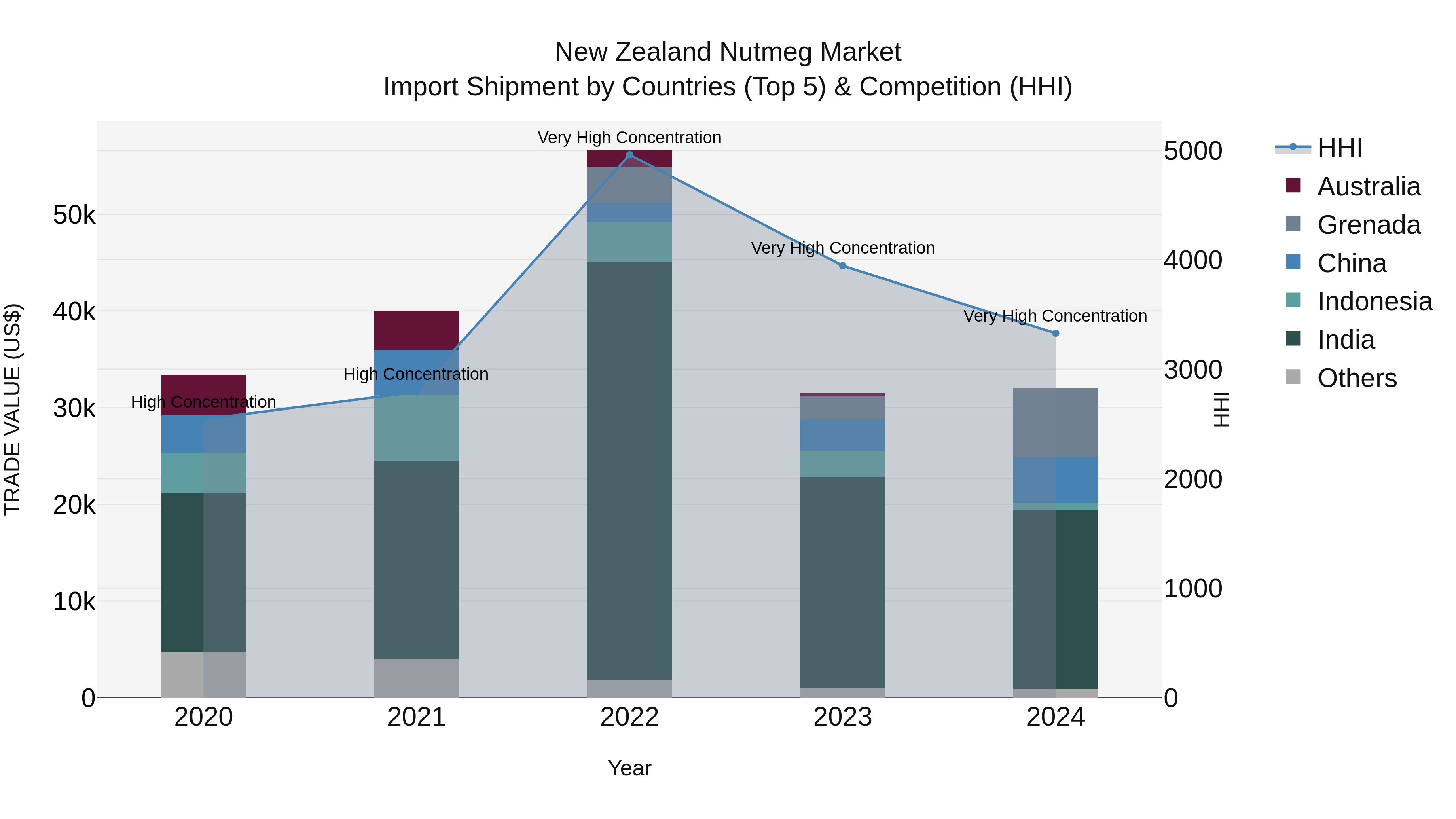 New Zealand Nutmeg Market Top 5 Importing Countries and Market Competition (HHI) Analysis