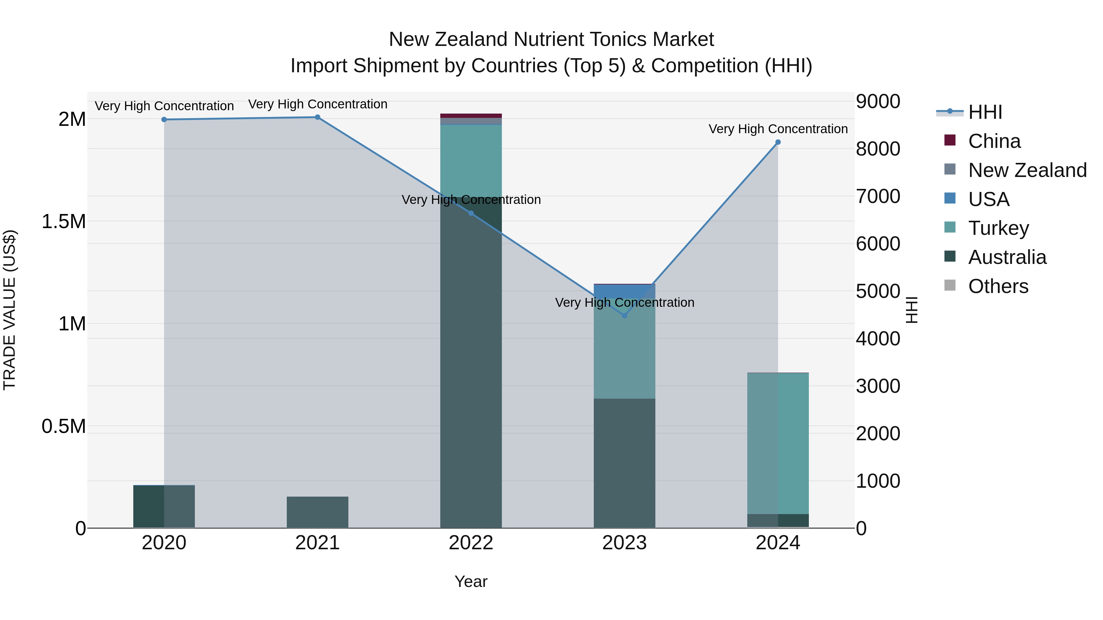 New Zealand Nutrient Tonics Market Top 5 Importing Countries and Market Competition (HHI) Analysis