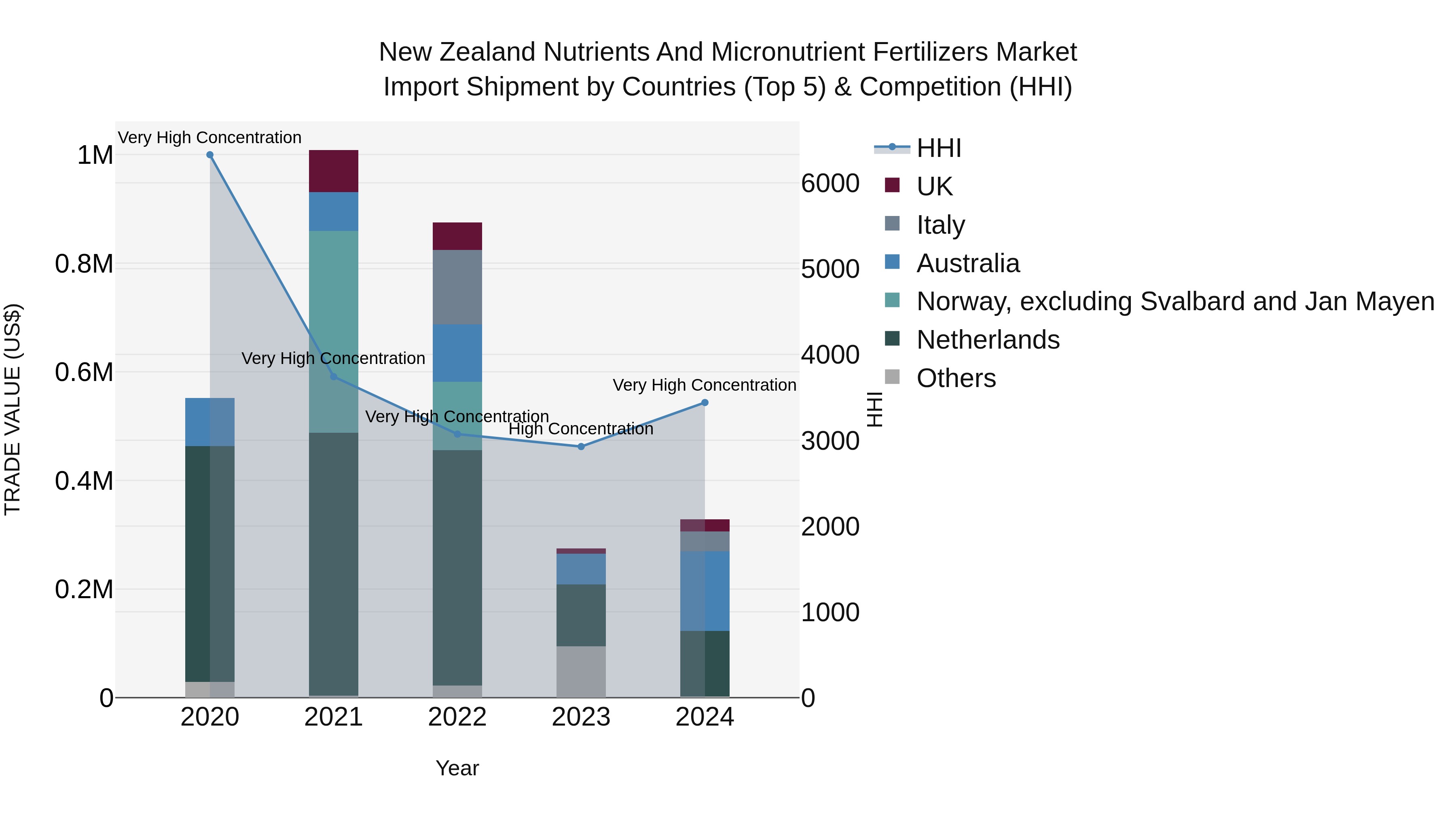 New Zealand Nutrients and Micronutrient Fertilizers Market Top 5 Importing Countries and Market Competition (HHI) Analysis