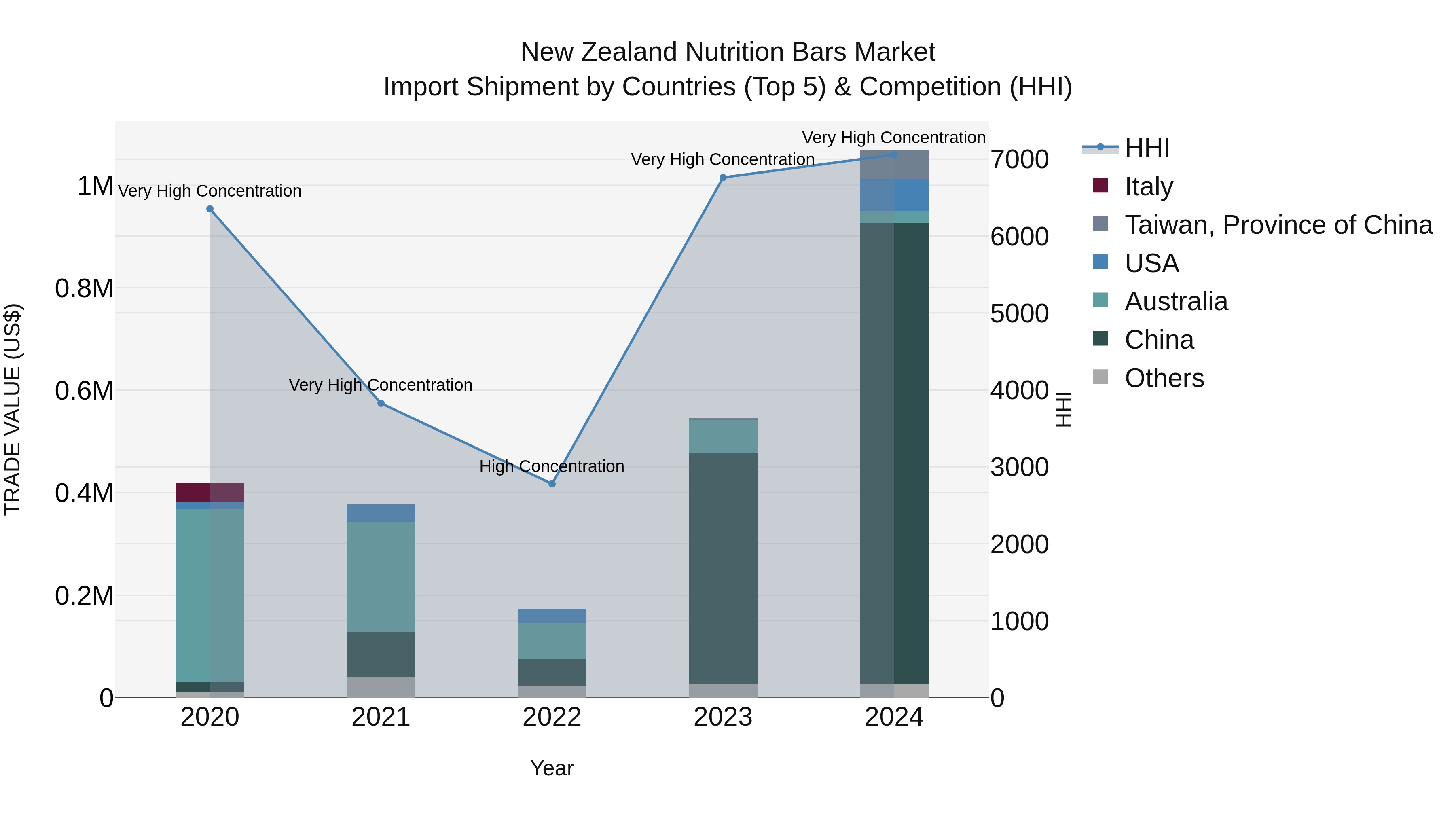 New Zealand Nutrition Bars Market Top 5 Importing Countries and Market Competition (HHI) Analysis