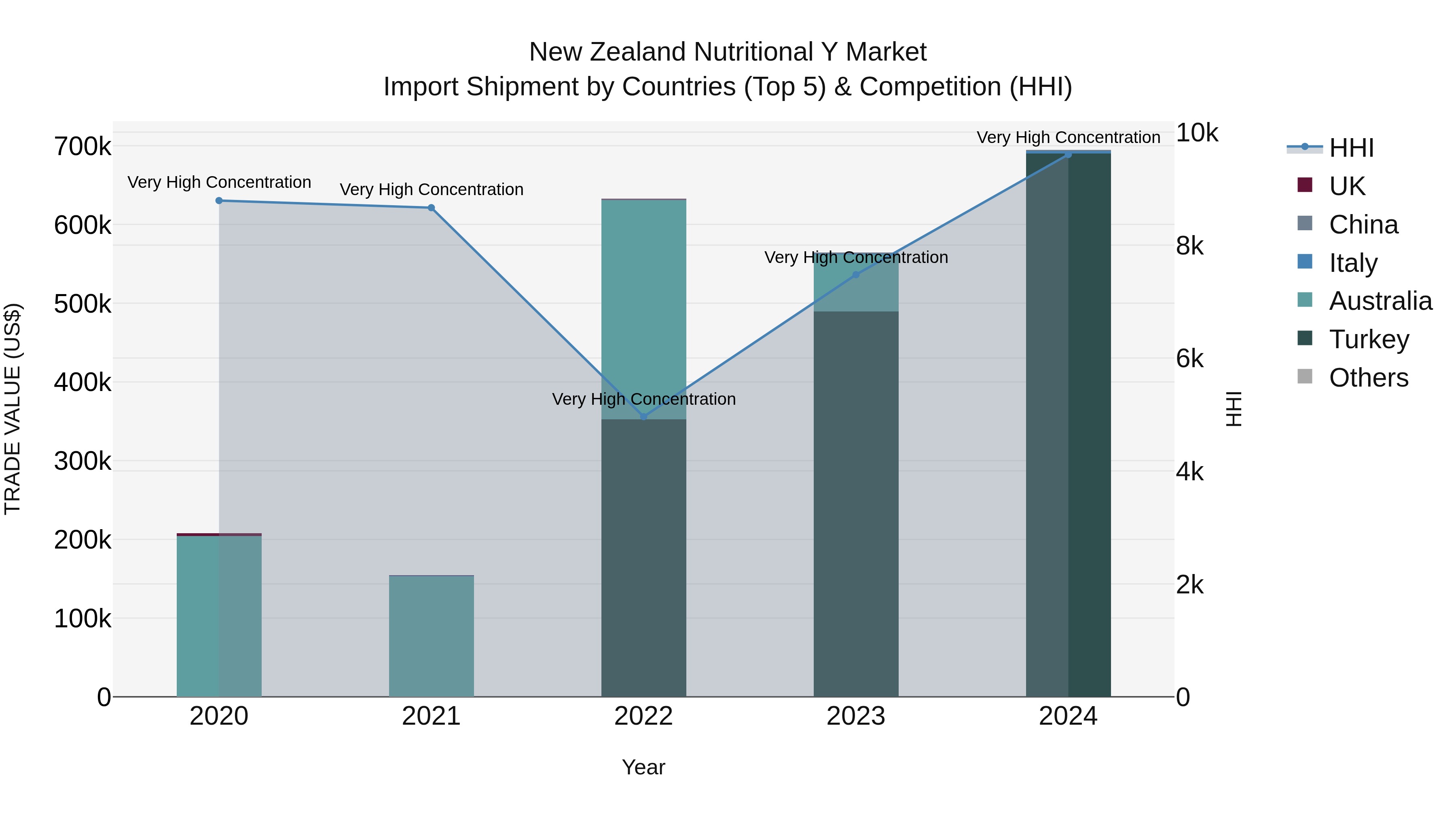 New Zealand Nutritional Y Market Top 5 Importing Countries and Market Competition (HHI) Analysis