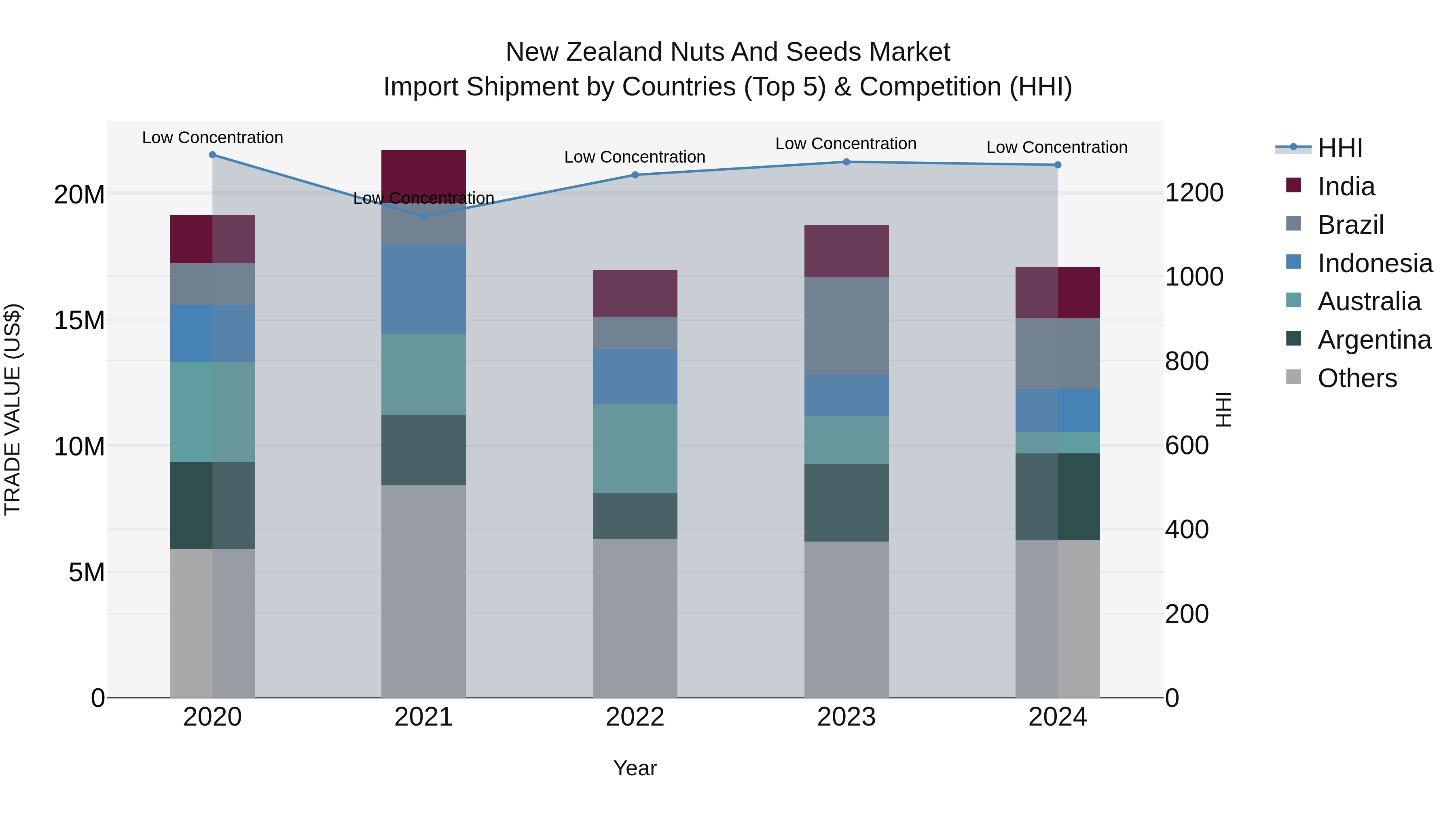 New Zealand Nuts and Seeds Market Top 5 Importing Countries and Market Competition (HHI) Analysis