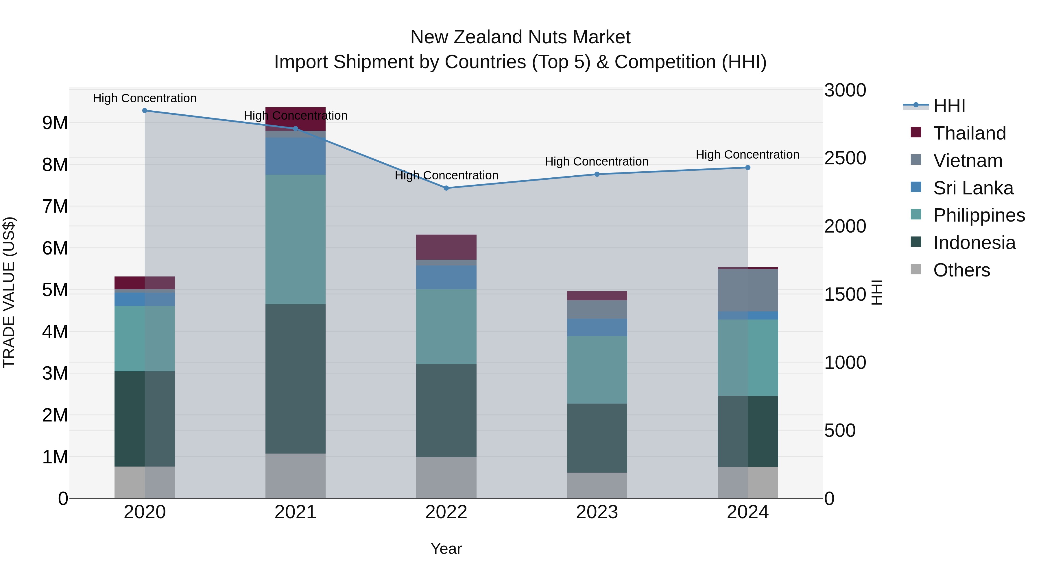 New Zealand Nuts Market Top 5 Importing Countries and Market Competition (HHI) Analysis