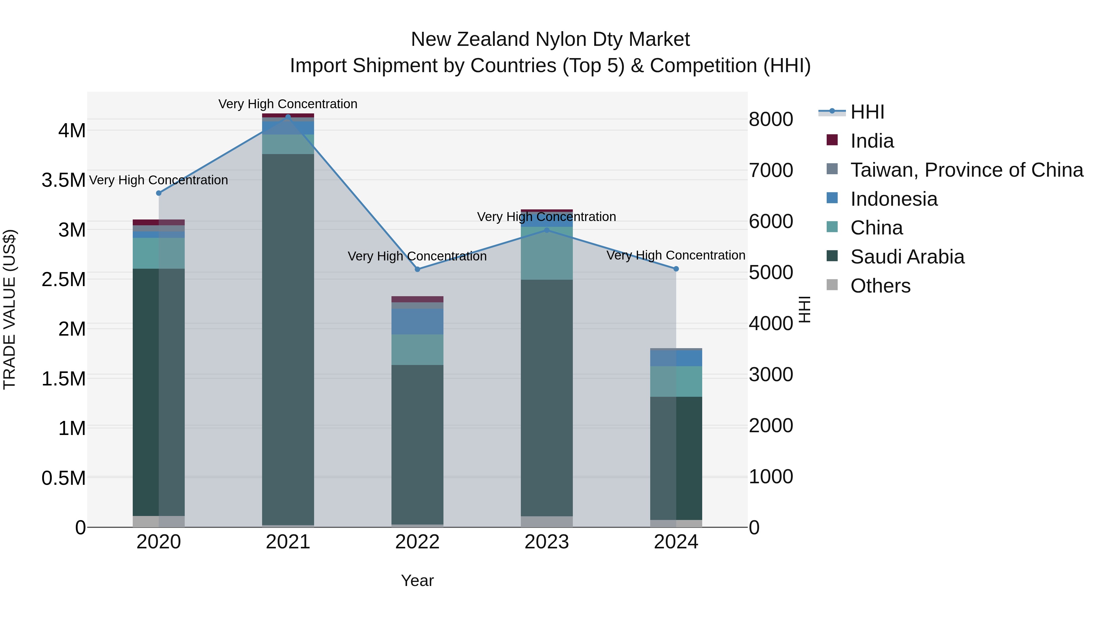 New Zealand Nylon Dty Market Top 5 Importing Countries and Market Competition (HHI) Analysis