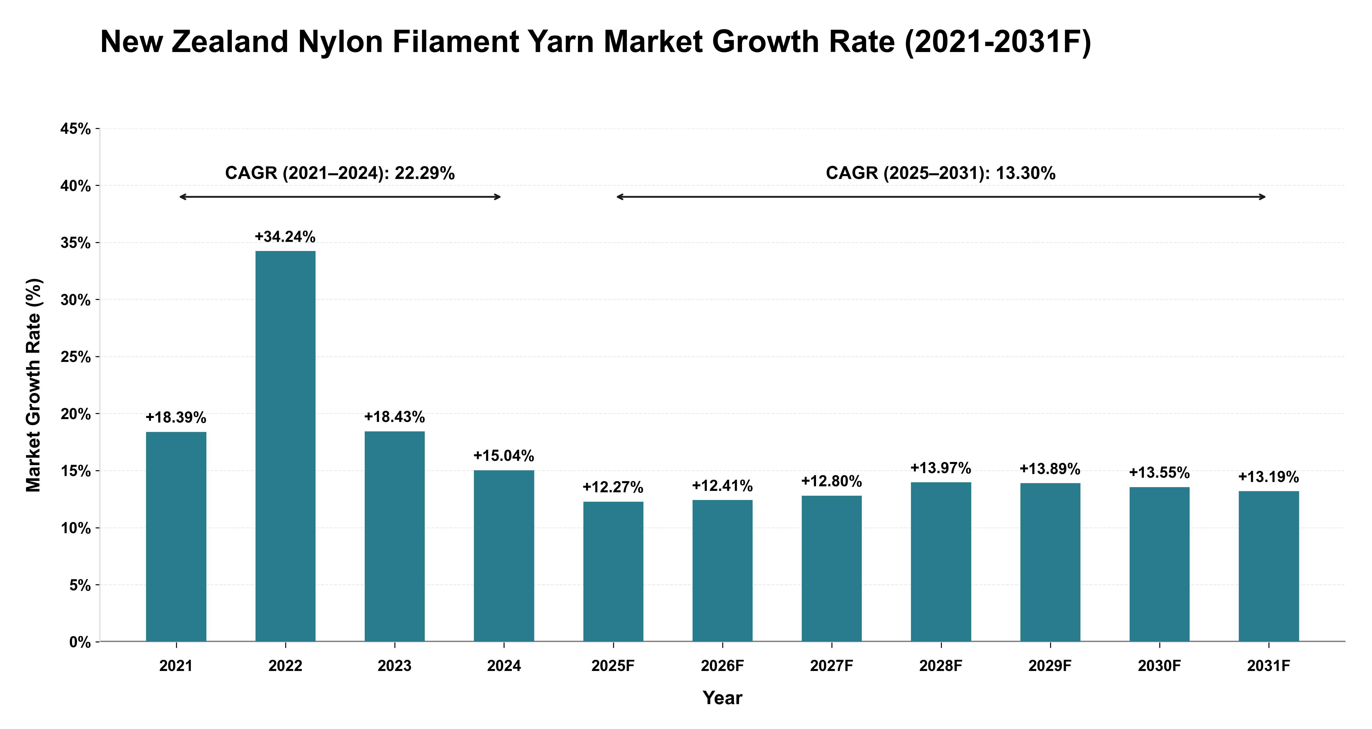 New Zealand Nylon Filament Yarn Market Year-wise Growth Rate (2021-2031F)