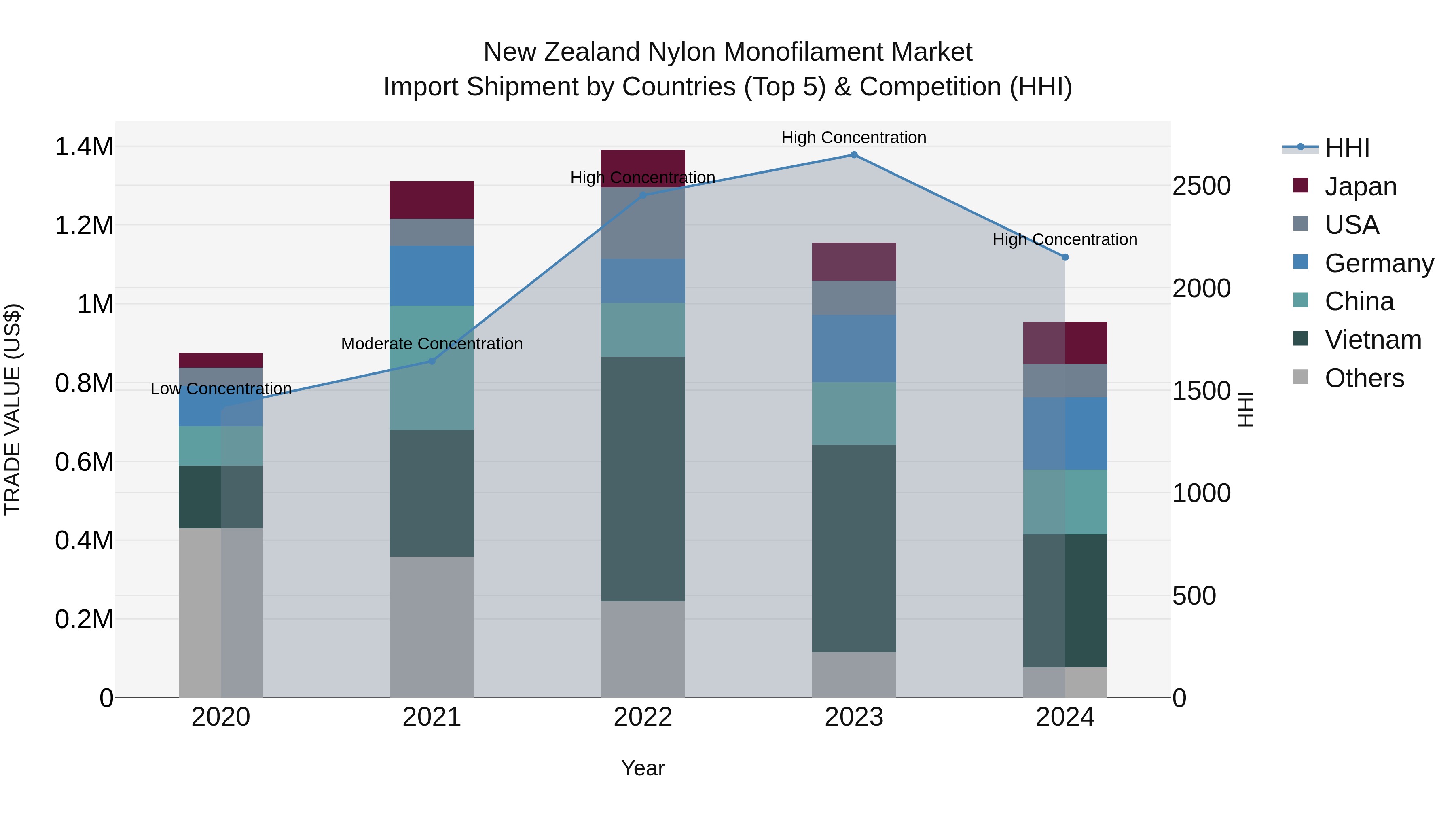 New Zealand Nylon Monofilament Market Top 5 Importing Countries and Market Competition (HHI) Analysis