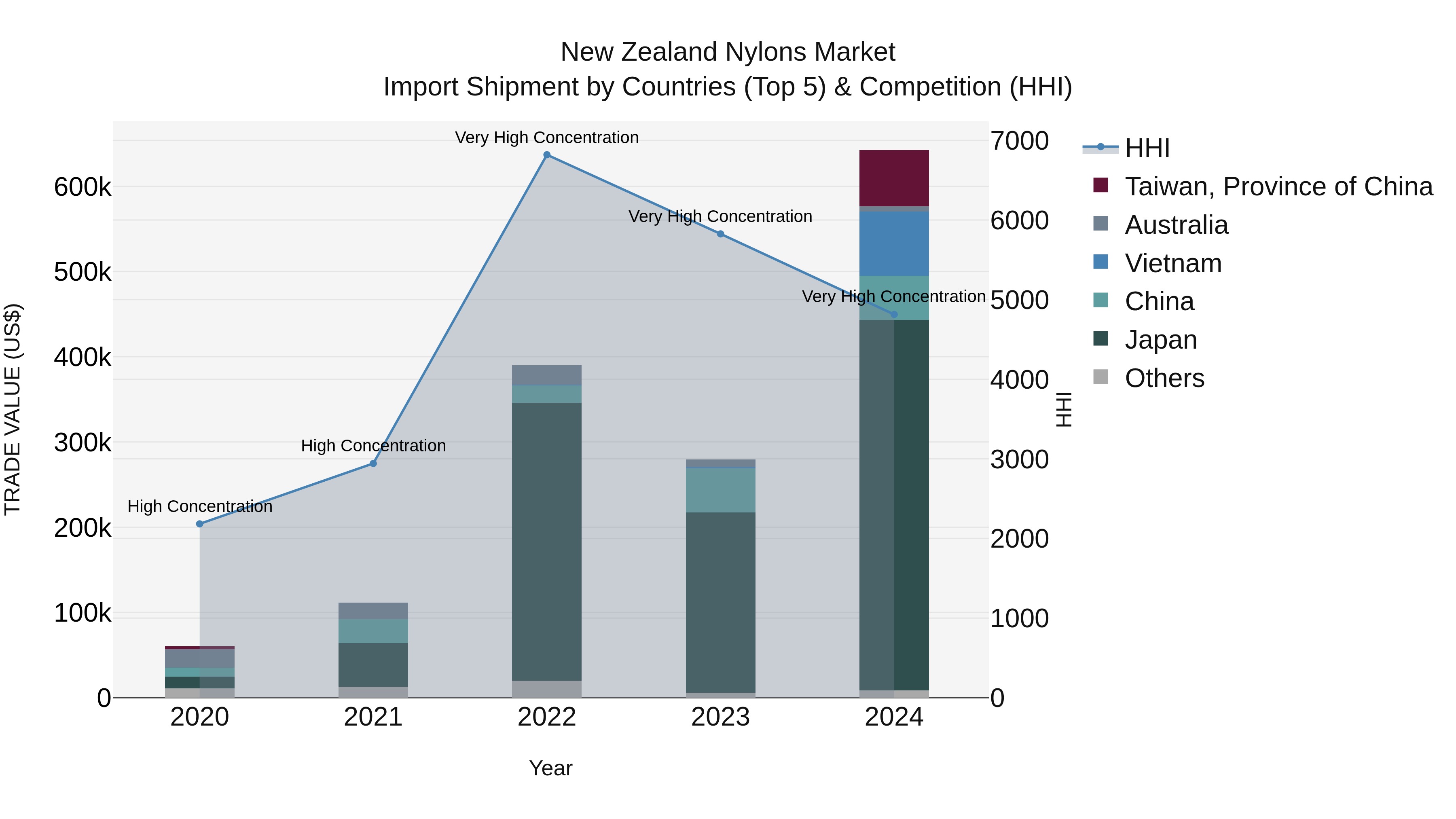 New Zealand Nylons Market Top 5 Importing Countries and Market Competition (HHI) Analysis