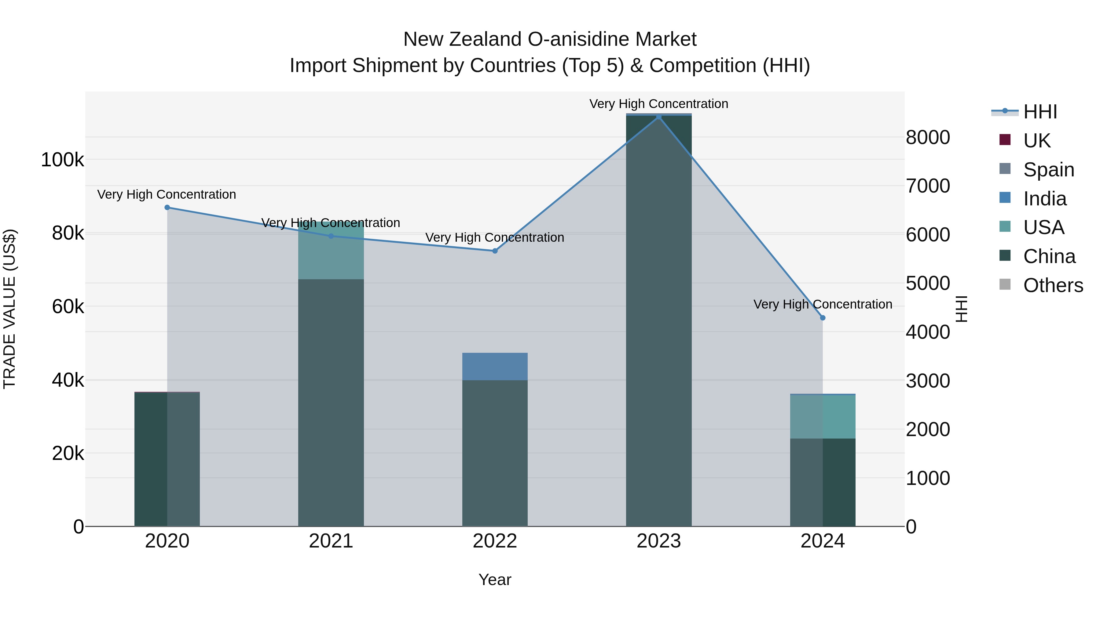 New Zealand O-anisidine Market Top 5 Importing Countries and Market Competition (HHI) Analysis