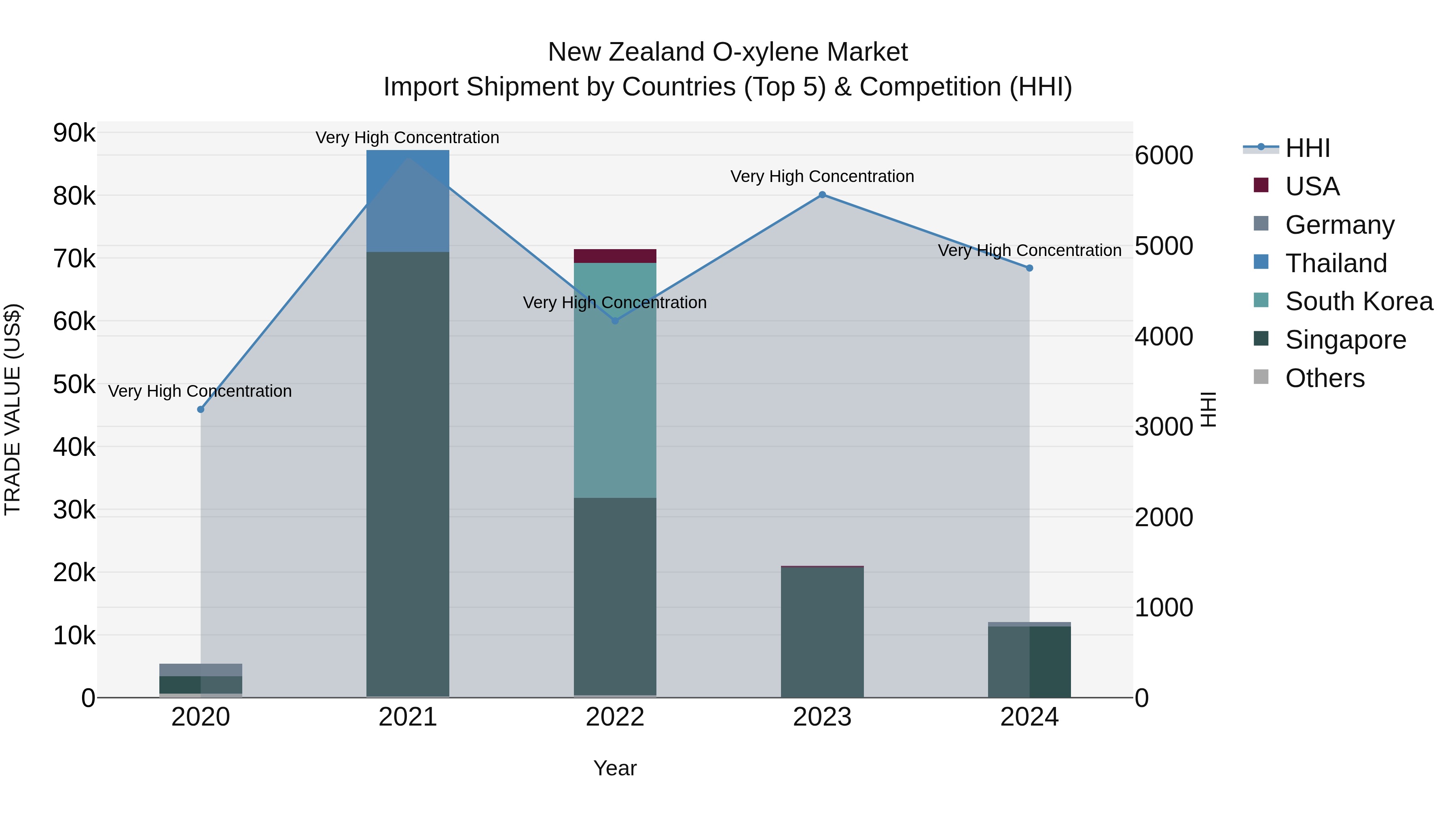 New Zealand O-xylene Market Top 5 Importing Countries and Market Competition (HHI) Analysis
