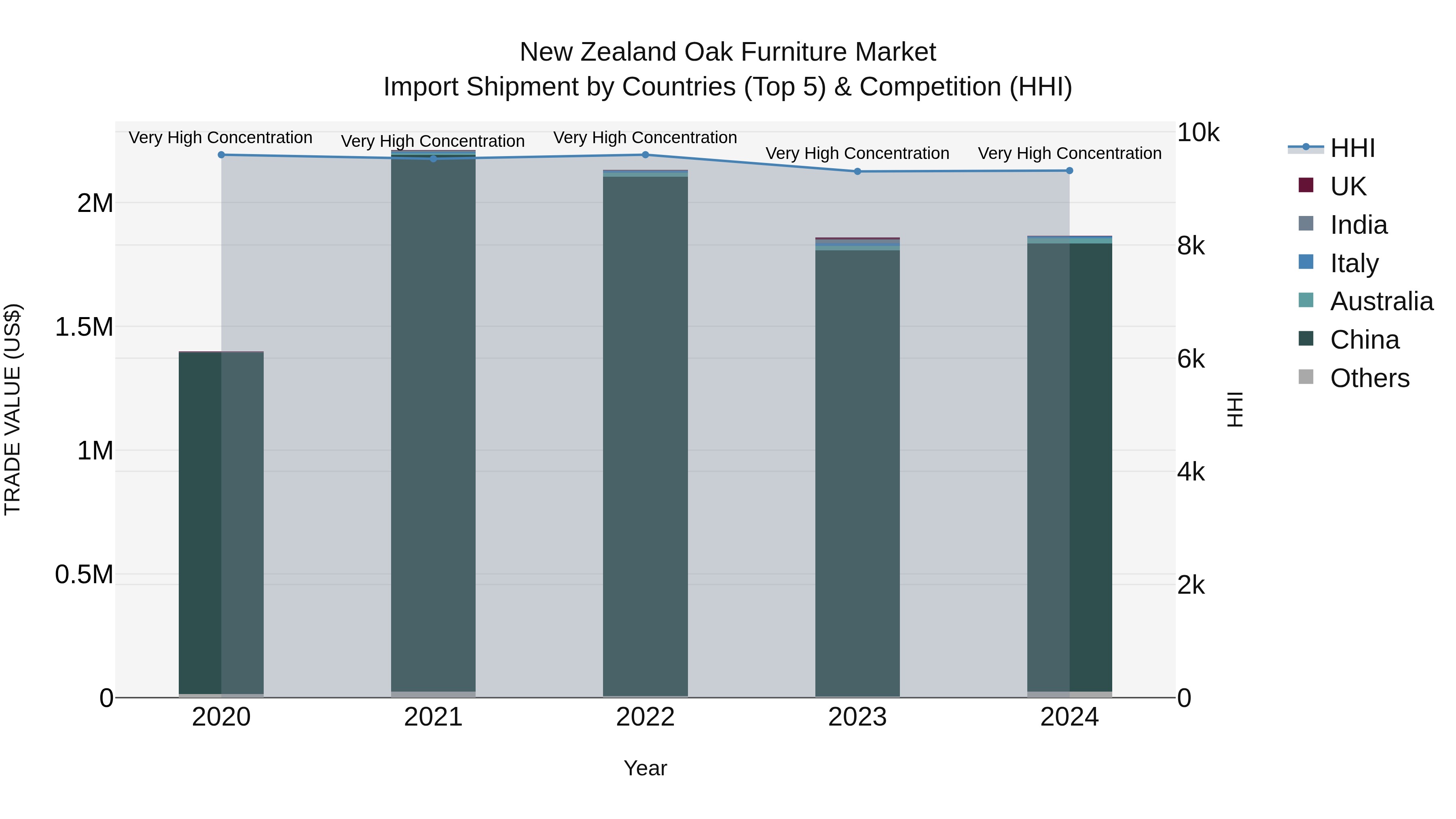 New Zealand Oak Furniture Market Top 5 Importing Countries and Market Competition (HHI) Analysis