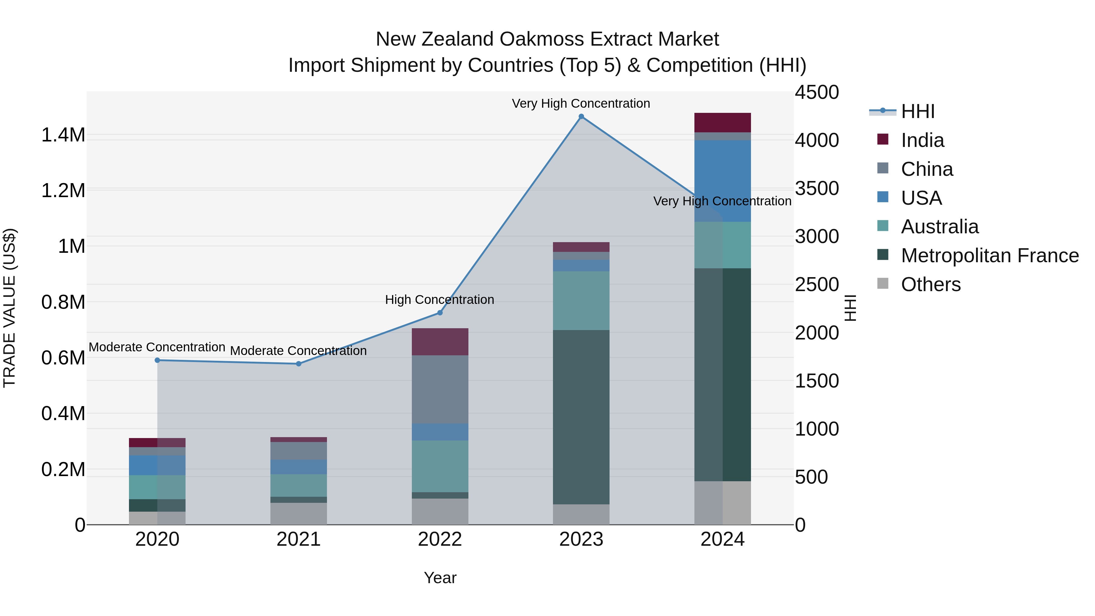 New Zealand Oakmoss Extract Market Top 5 Importing Countries and Market Competition (HHI) Analysis