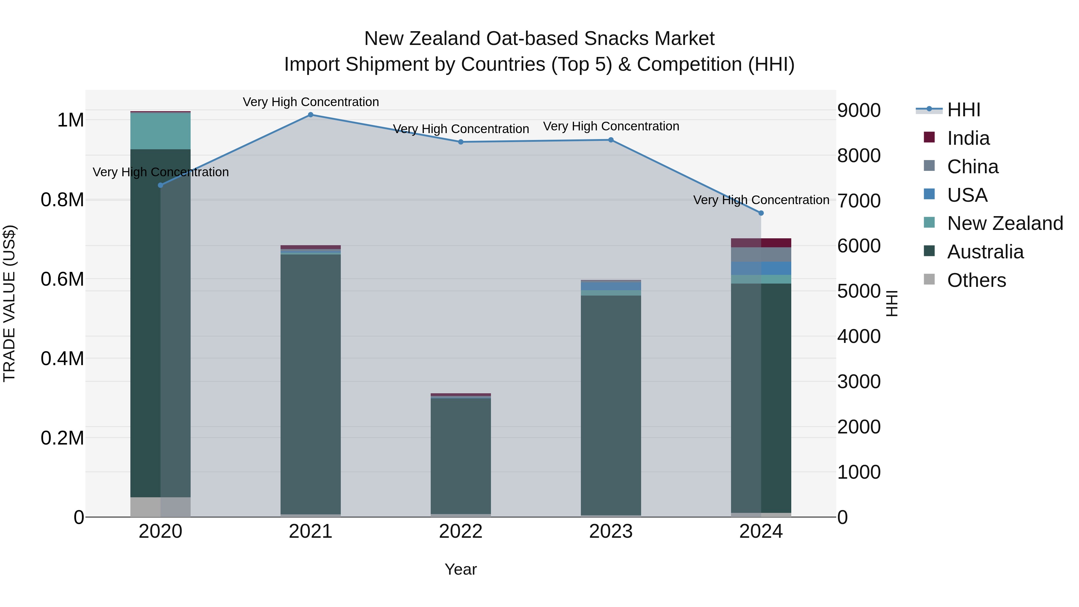 New Zealand Oat-based Snacks Market Top 5 Importing Countries and Market Competition (HHI) Analysis