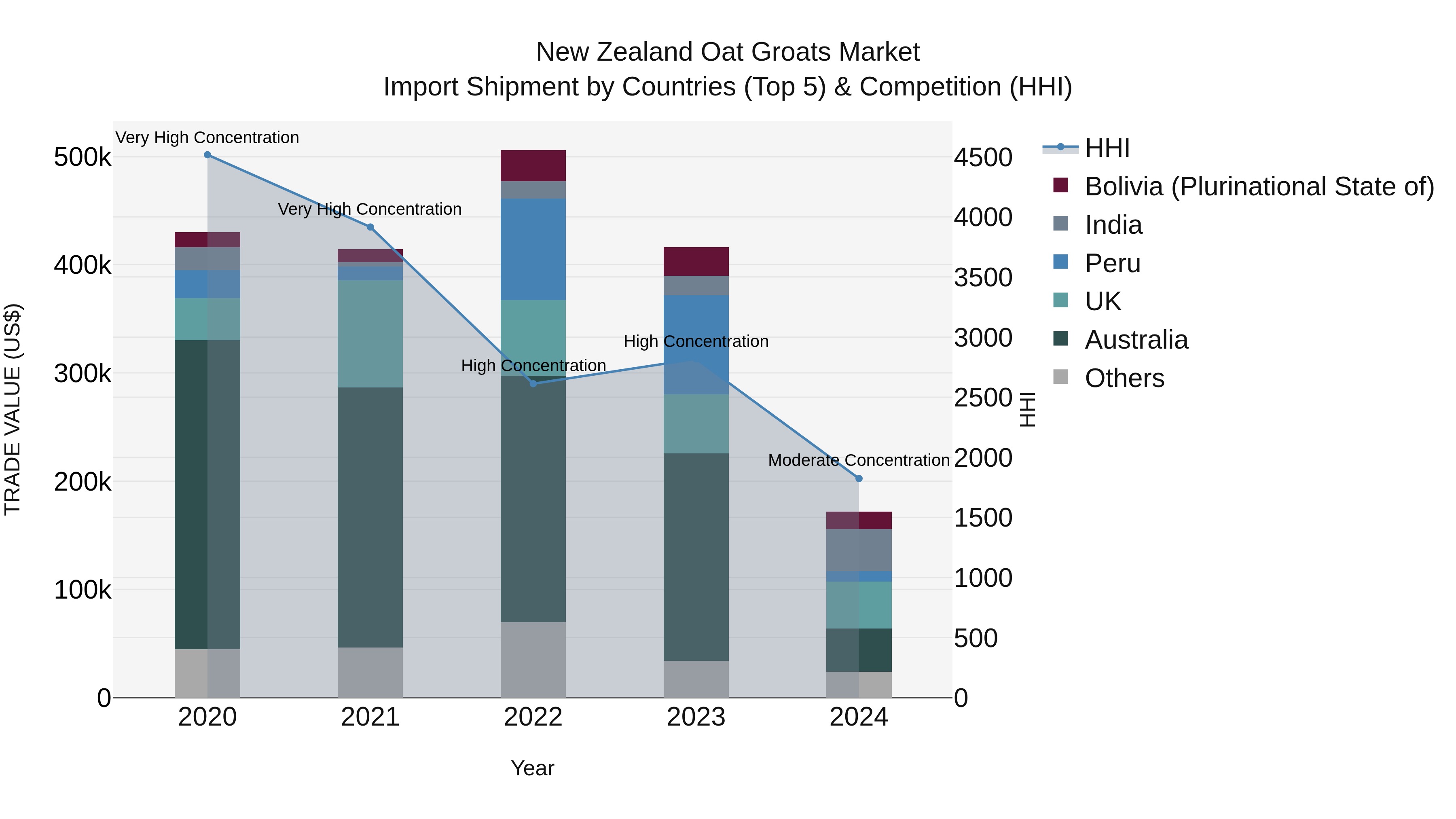 New Zealand Oat Groats Market Top 5 Importing Countries and Market Competition (HHI) Analysis