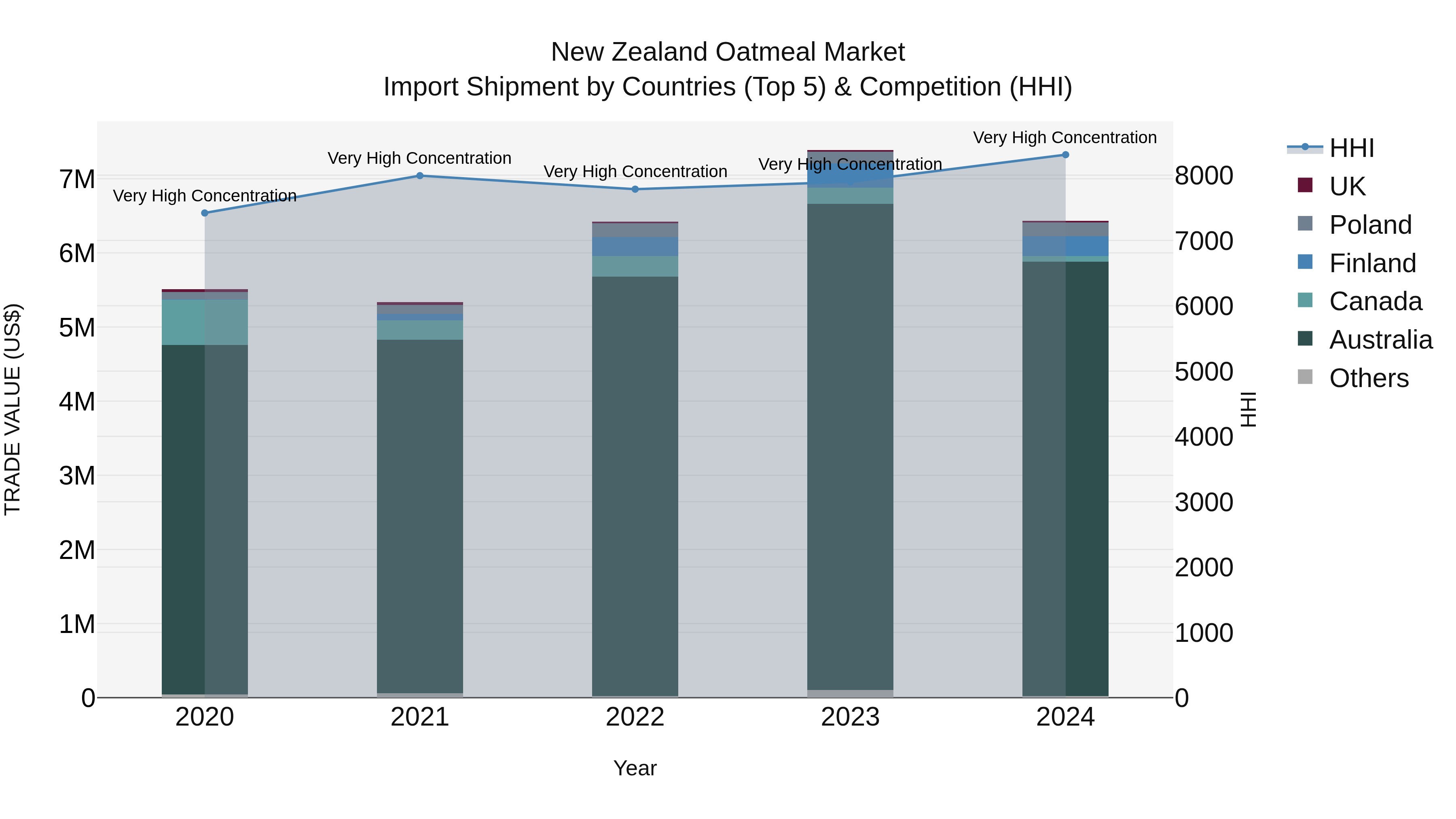 New Zealand Oatmeal Market Top 5 Importing Countries and Market Competition (HHI) Analysis