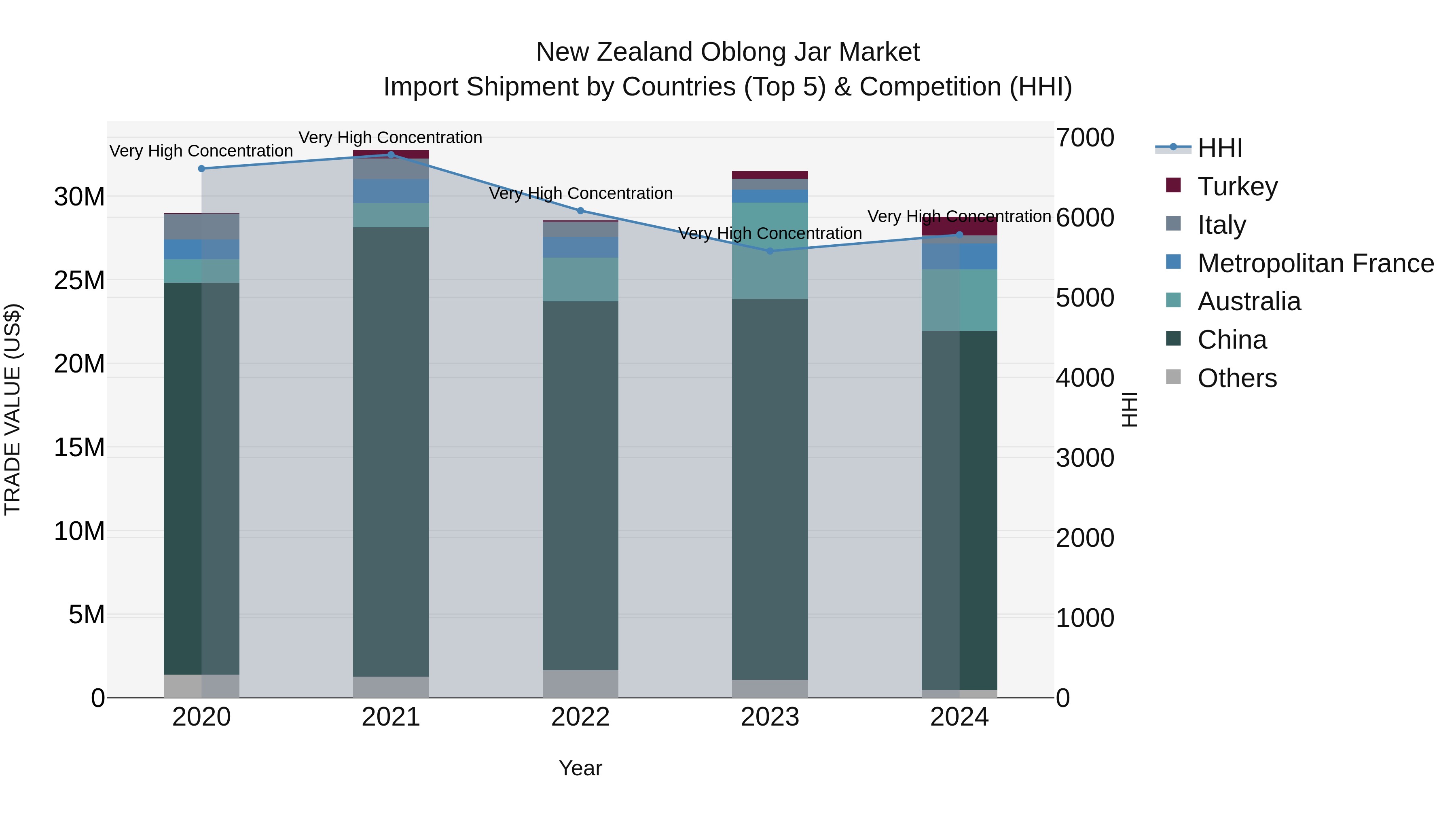 New Zealand Oblong Jar Market Top 5 Importing Countries and Market Competition (HHI) Analysis