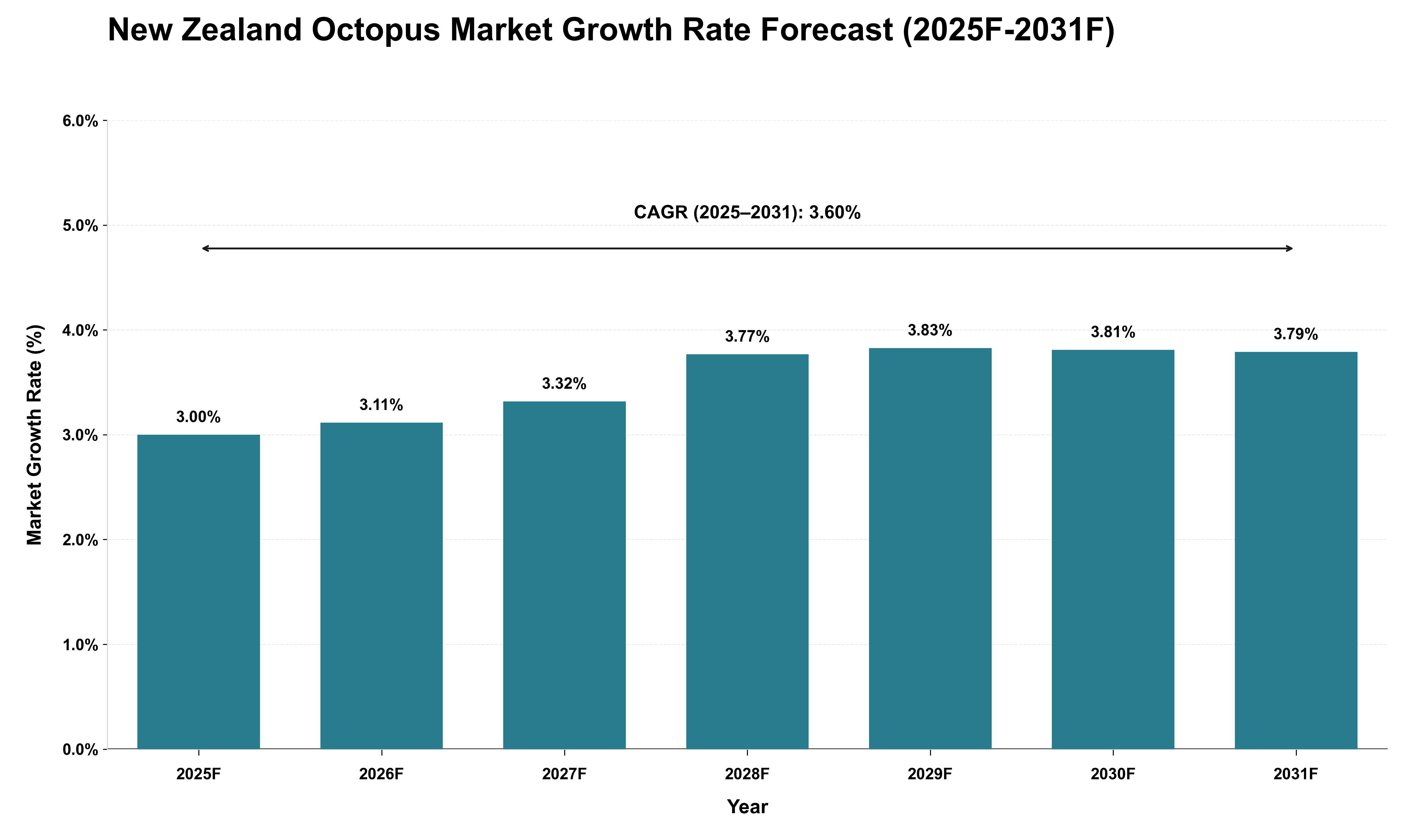 New Zealand Octopus Market Growth Rate Analysis (2025 - 2031)