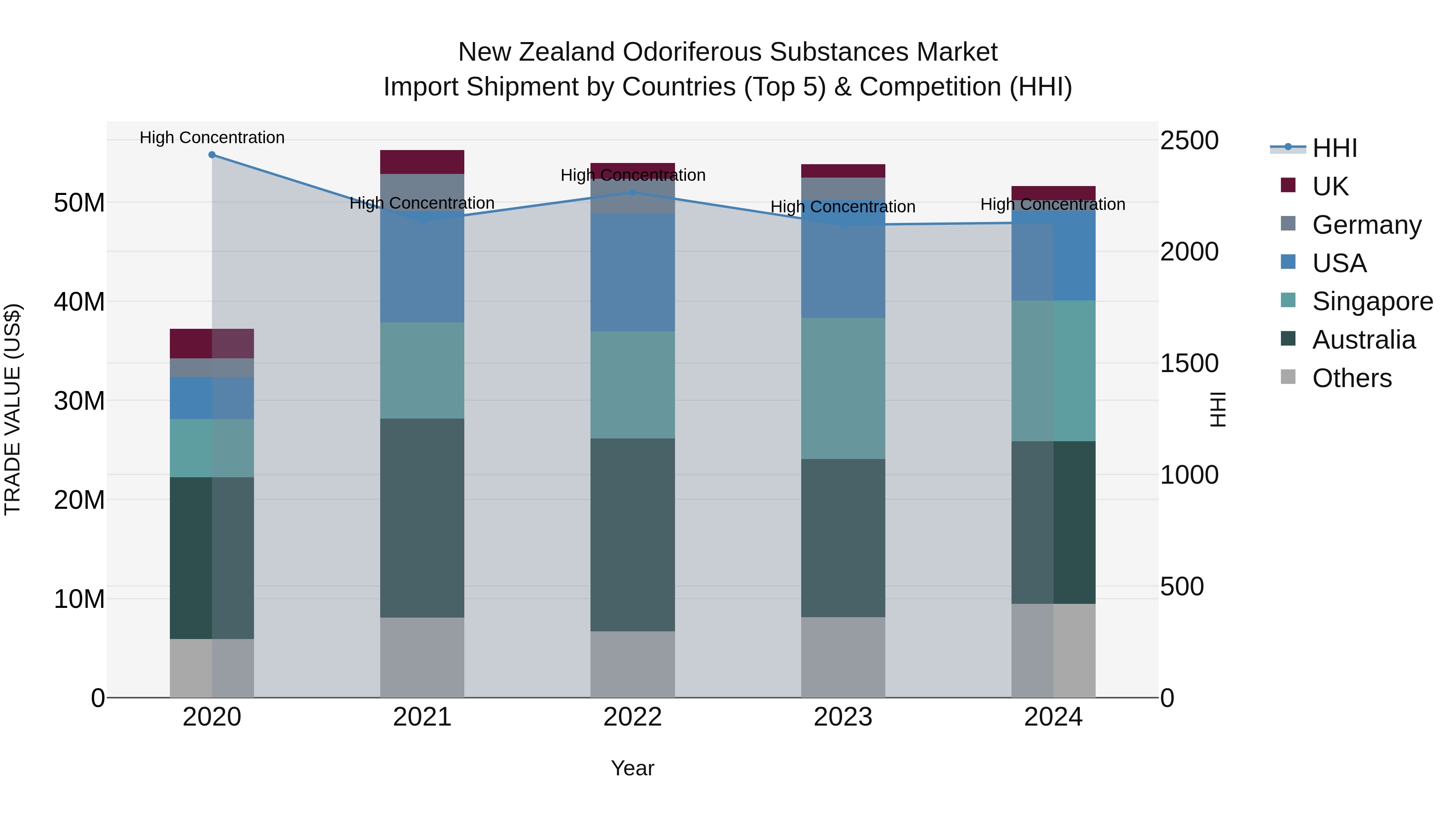 New Zealand Odoriferous Substances Market Top 5 Importing Countries and Market Competition (HHI) Analysis