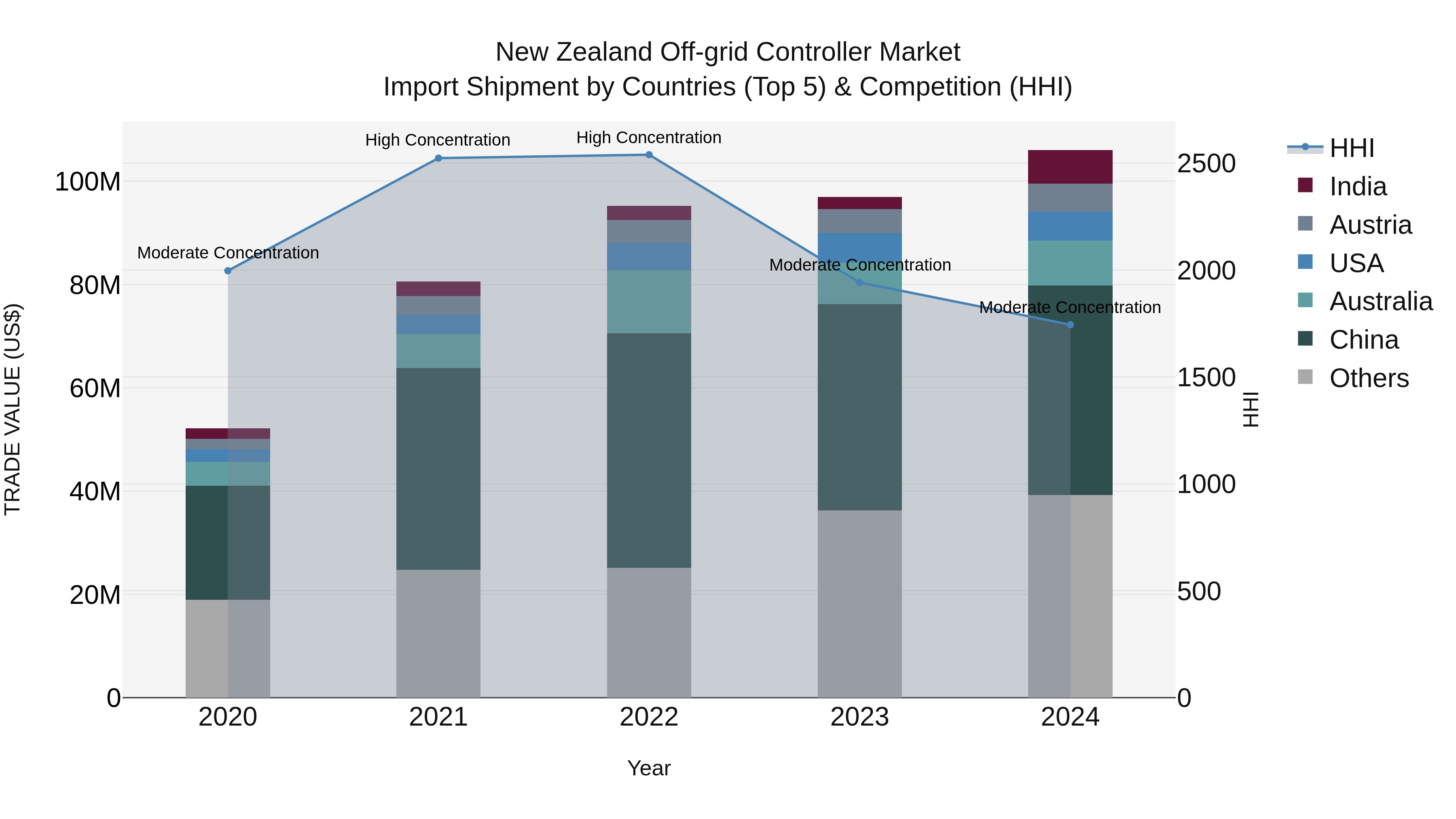 New Zealand Off-grid Controller Market Top 5 Importing Countries and Market Competition (HHI) Analysis