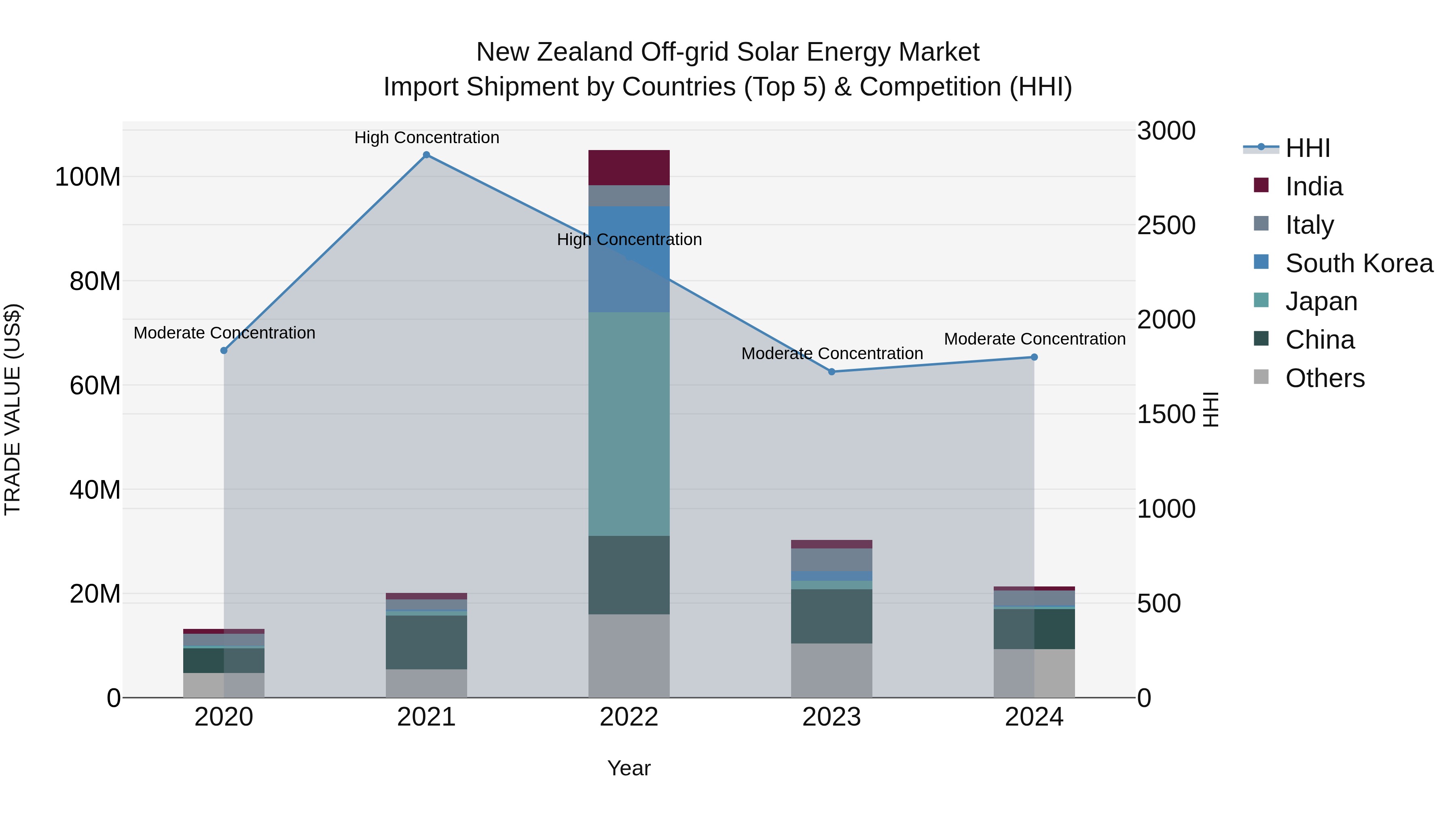 New Zealand Off-grid Solar Energy Market Top 5 Importing Countries and Market Competition (HHI) Analysis