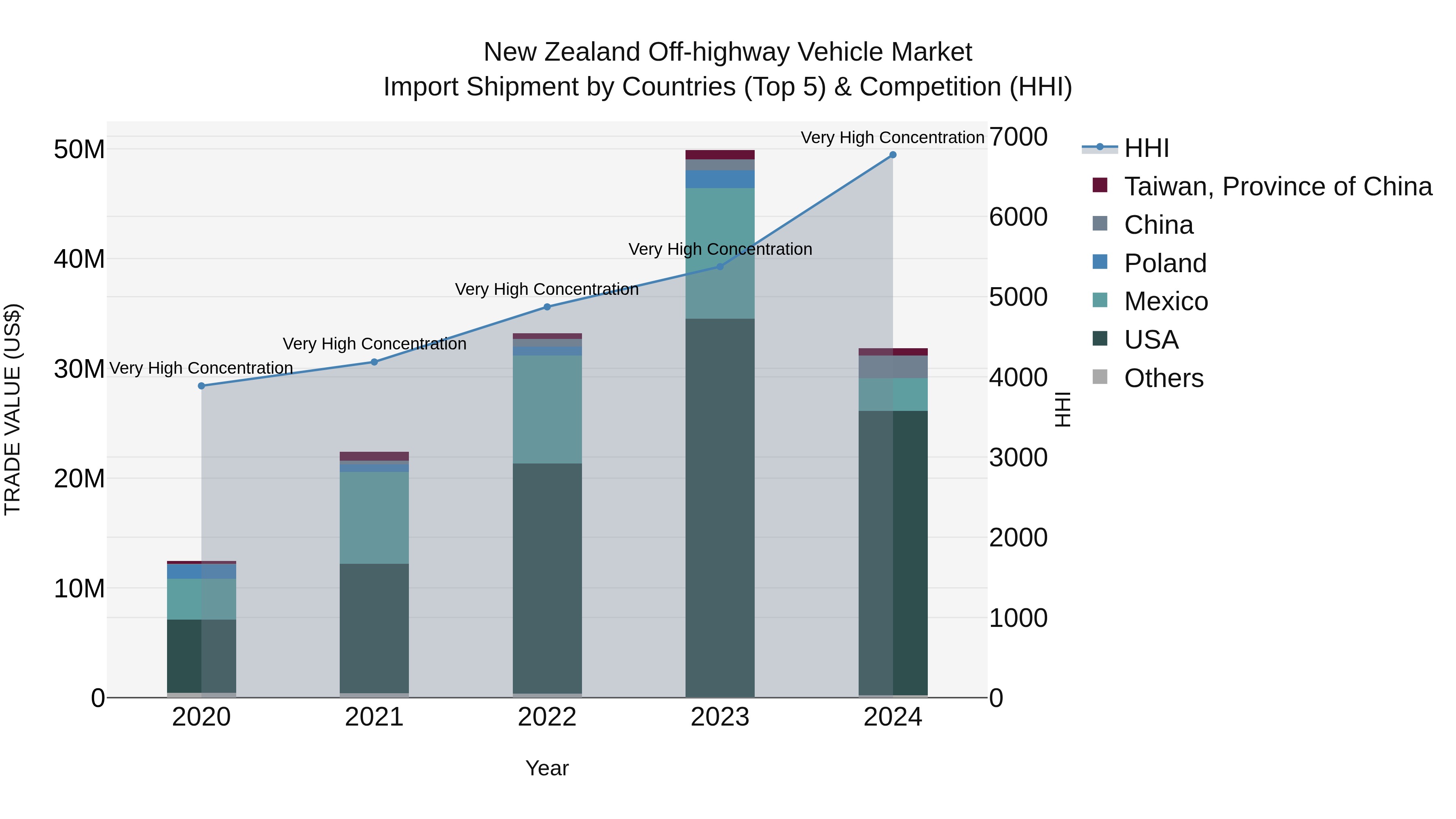 New Zealand Off-highway Vehicle Market Top 5 Importing Countries and Market Competition (HHI) Analysis