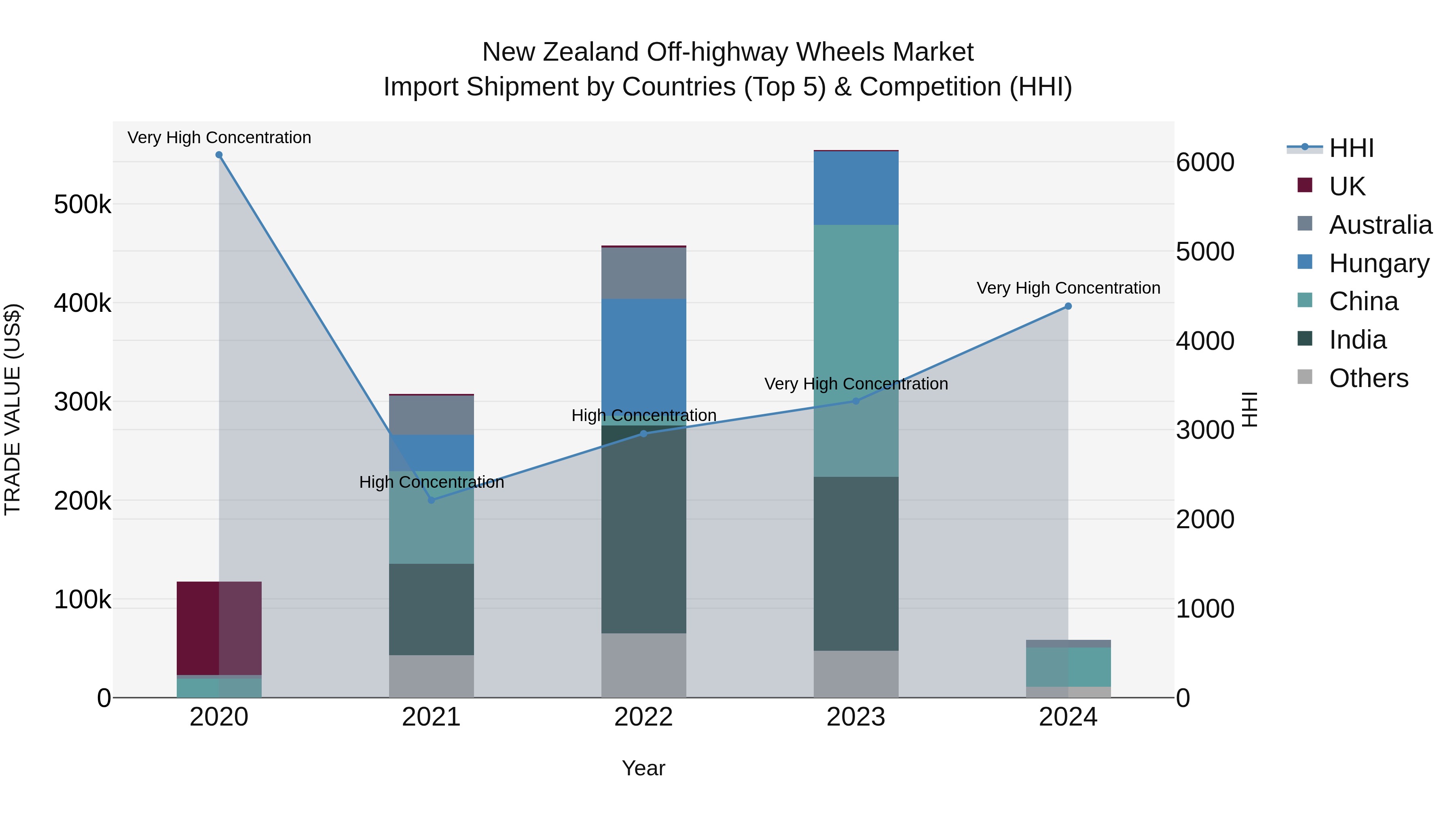 New Zealand Off-highway Wheels Market Top 5 Importing Countries and Market Competition (HHI) Analysis