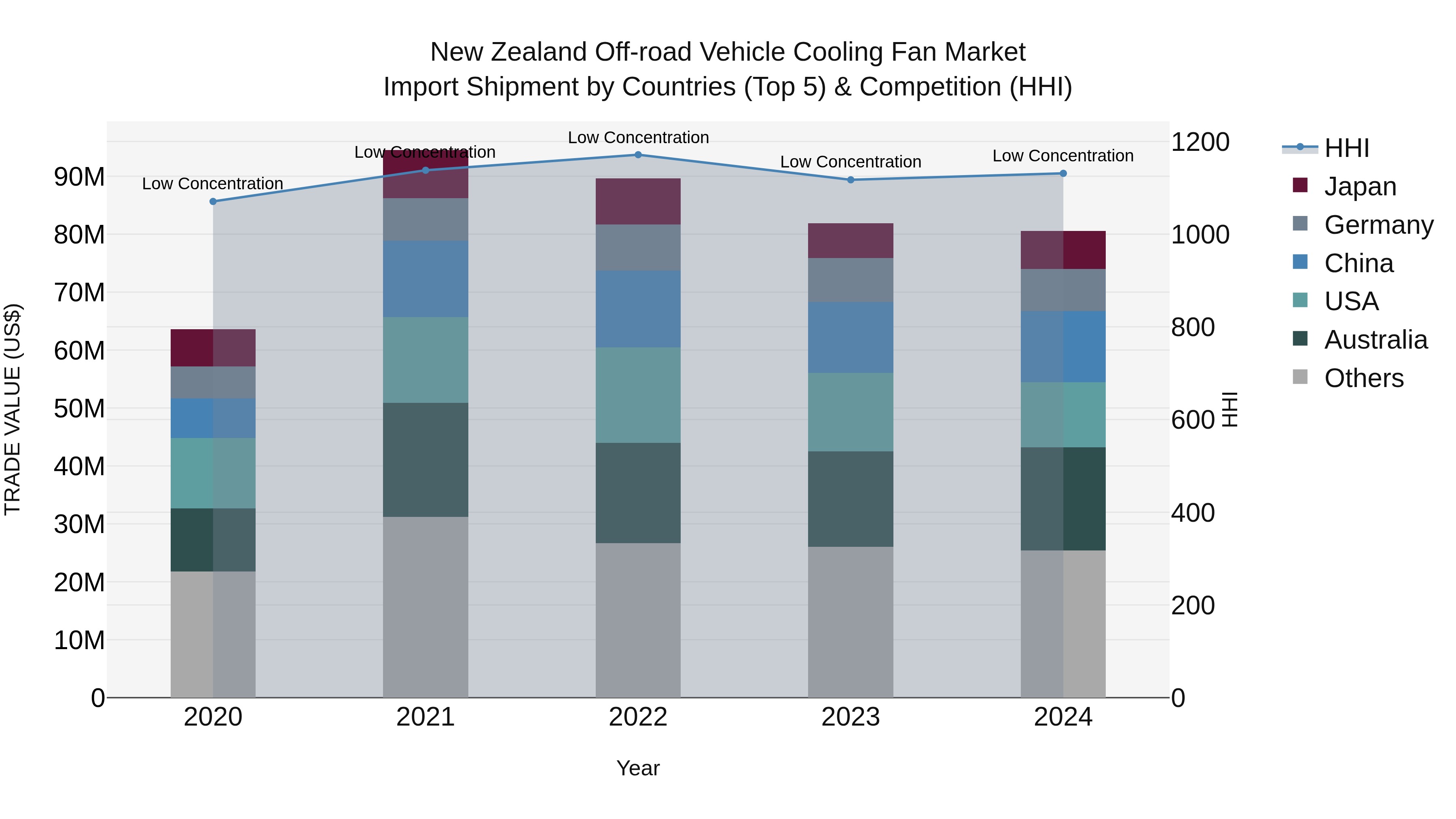 New Zealand Off-road Vehicle Cooling Fan Market Top 5 Importing Countries and Market Competition (HHI) Analysis