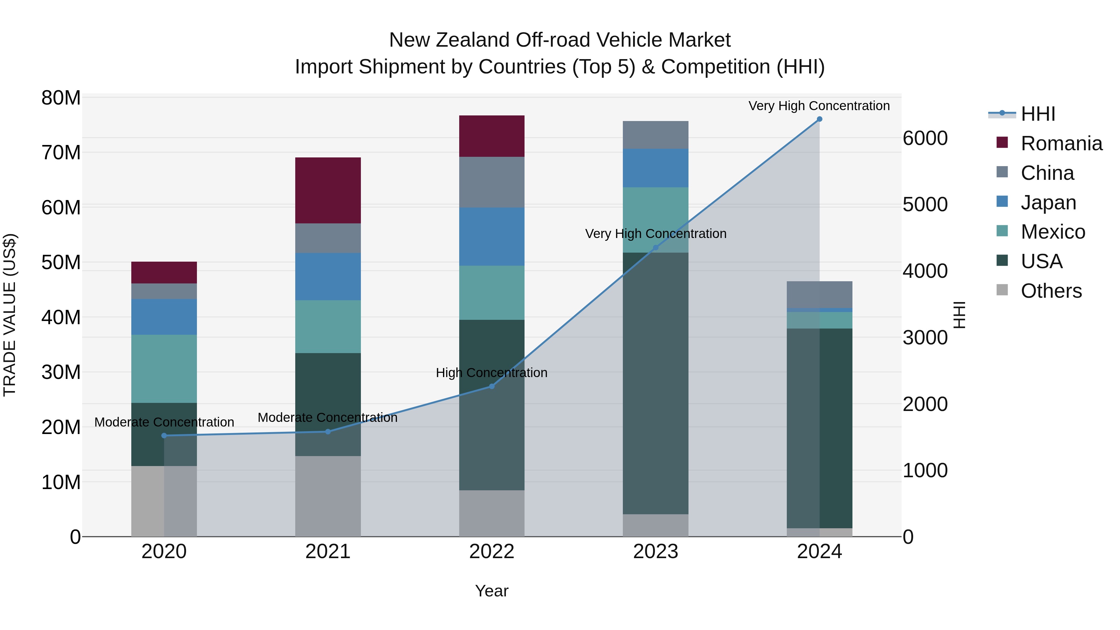 New Zealand Off-road Vehicle Market Top 5 Importing Countries and Market Competition (HHI) Analysis