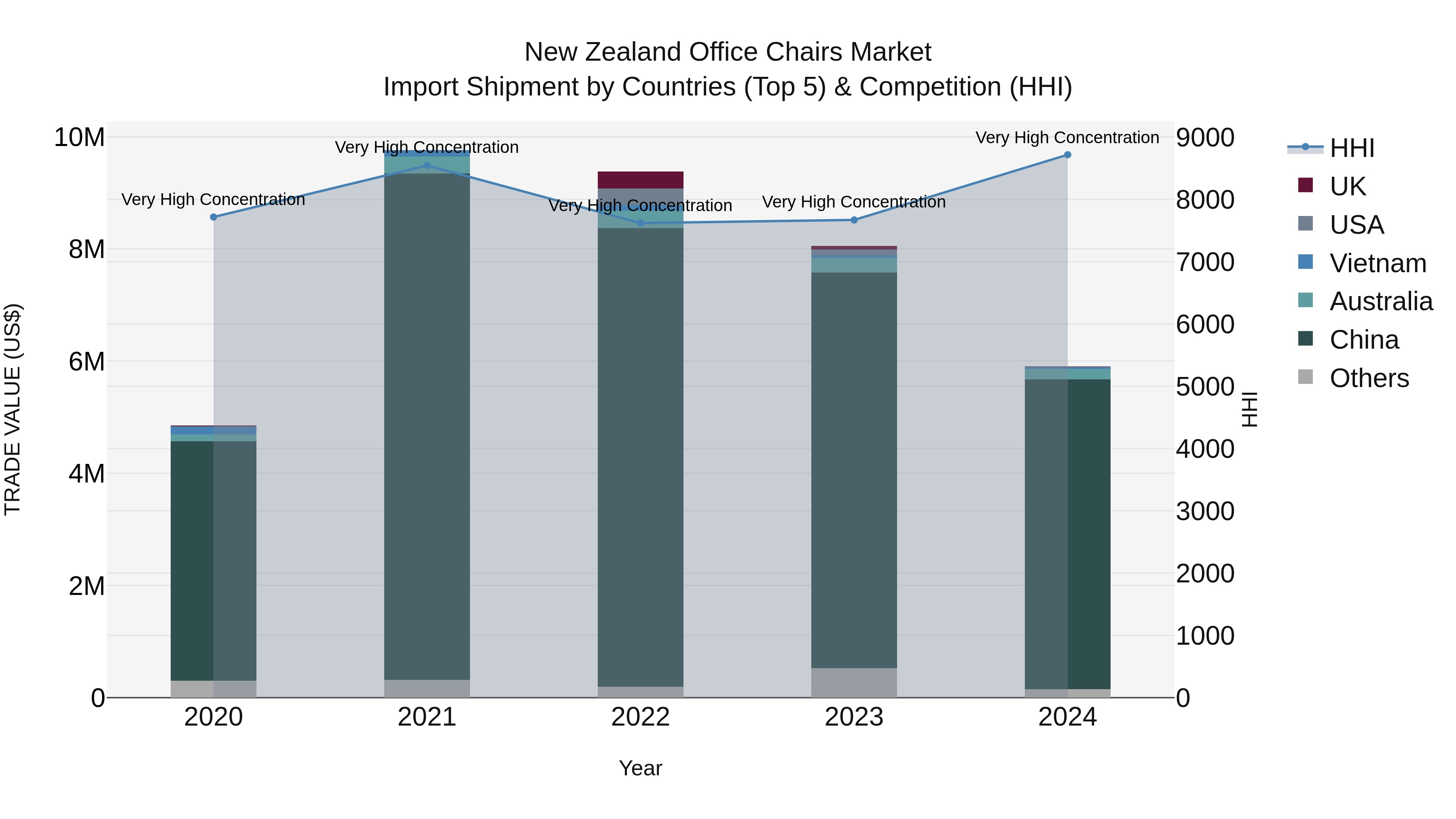 New Zealand Office Chairs Market Top 5 Importing Countries and Market Competition (HHI) Analysis
