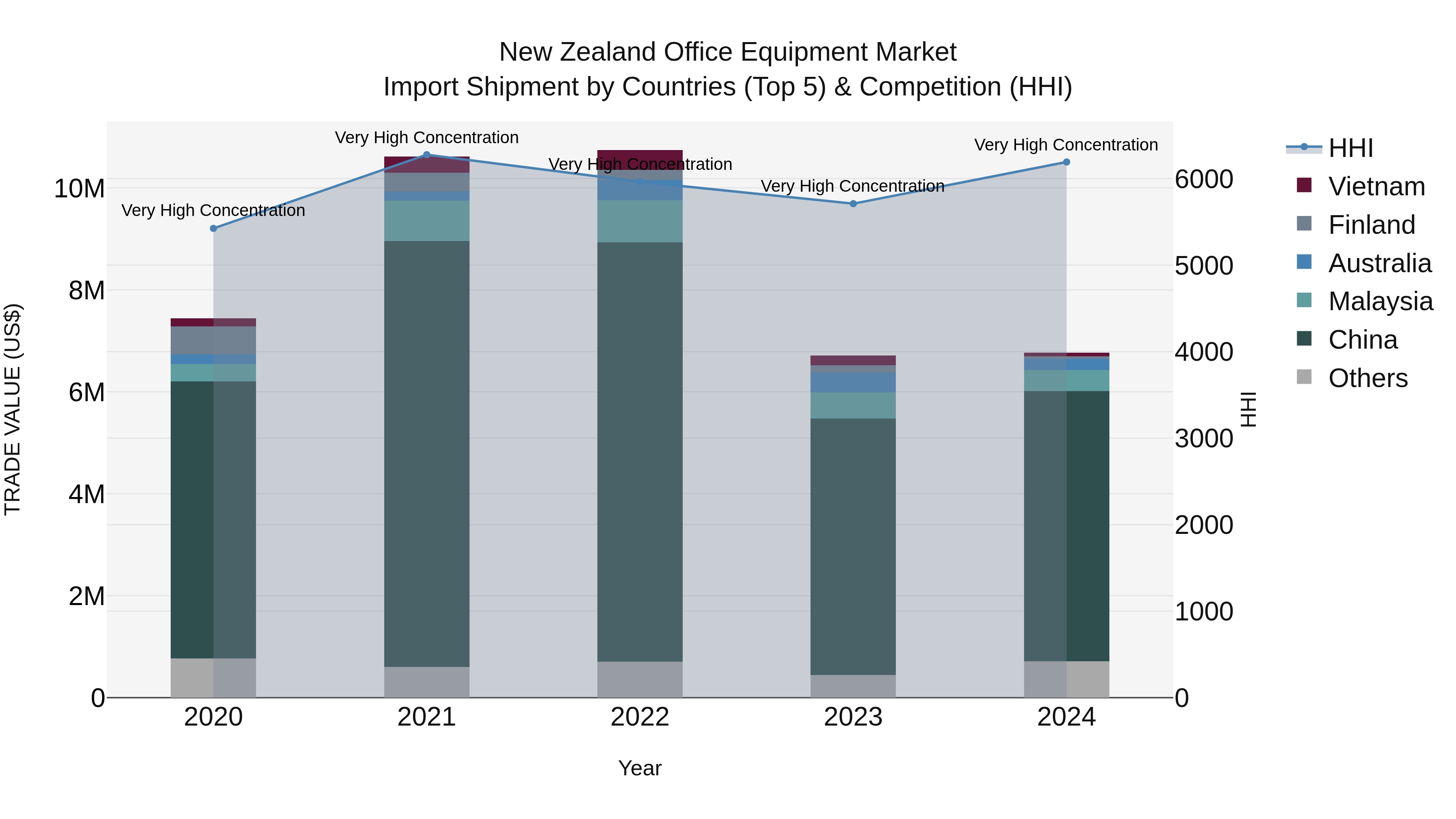 New Zealand Office Equipment Market Top 5 Importing Countries and Market Competition (HHI) Analysis