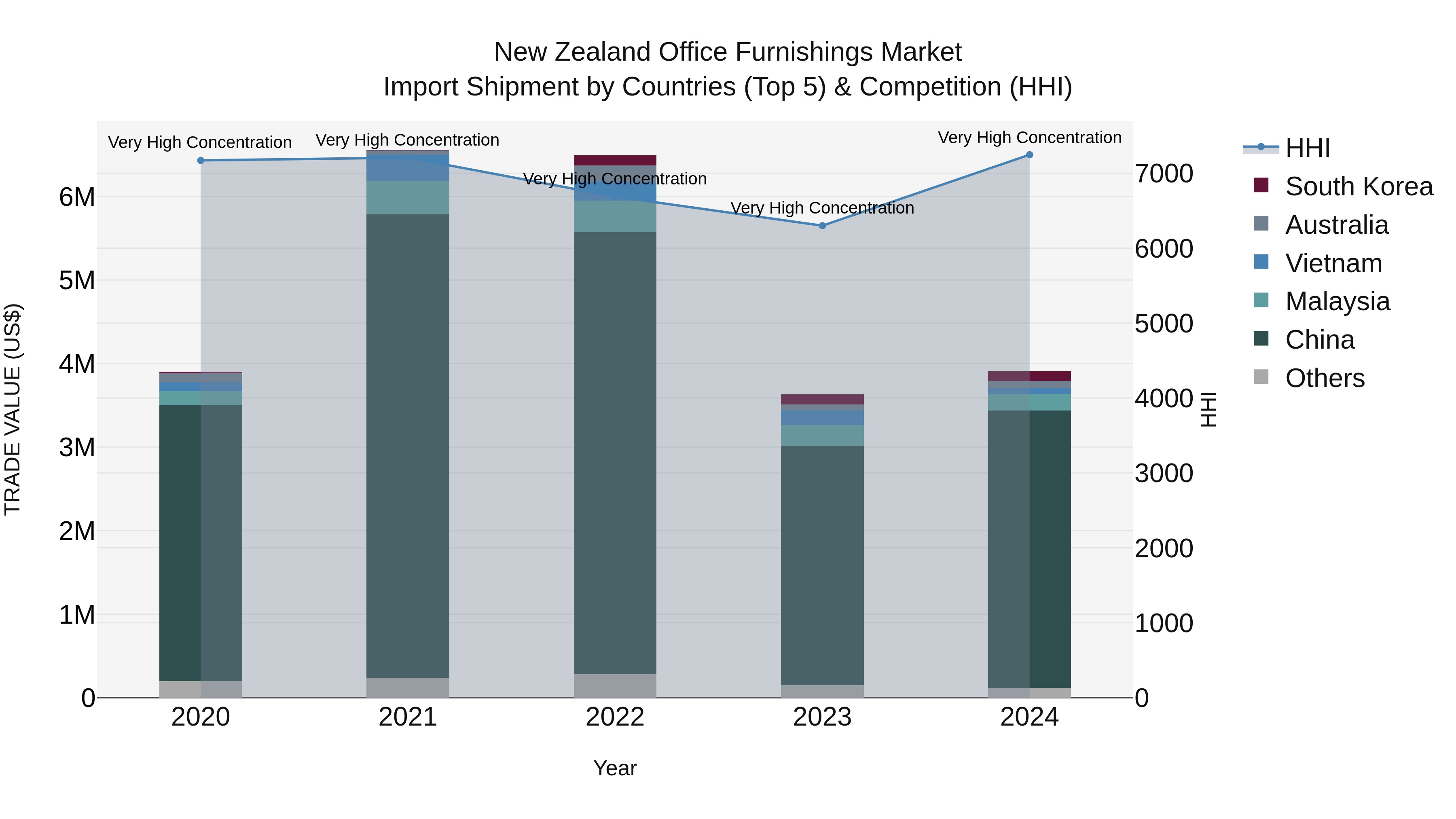 New Zealand Office Furnishings Market Top 5 Importing Countries and Market Competition (HHI) Analysis