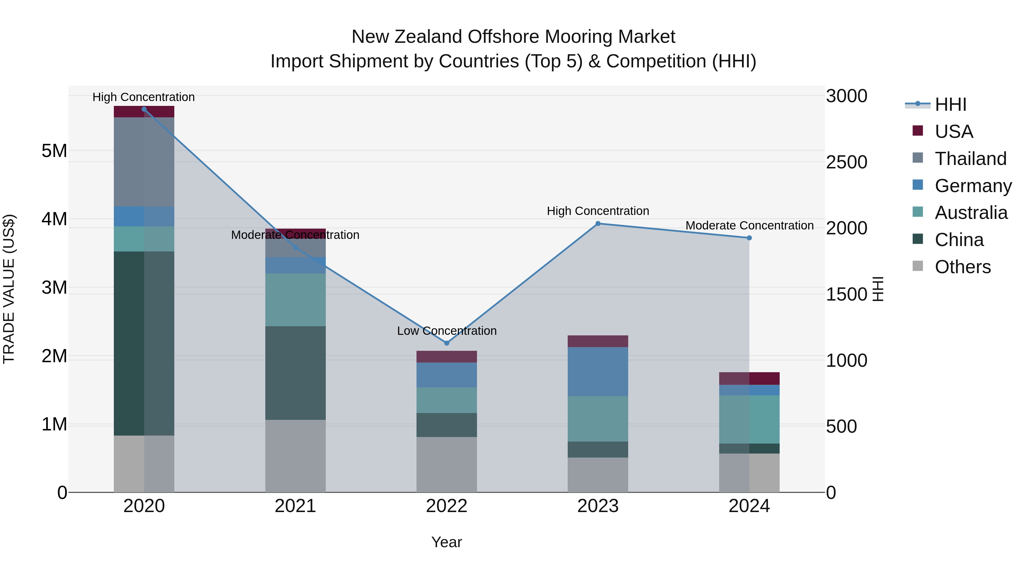 New Zealand Offshore Mooring Market Top 5 Importing Countries and Market Competition (HHI) Analysis