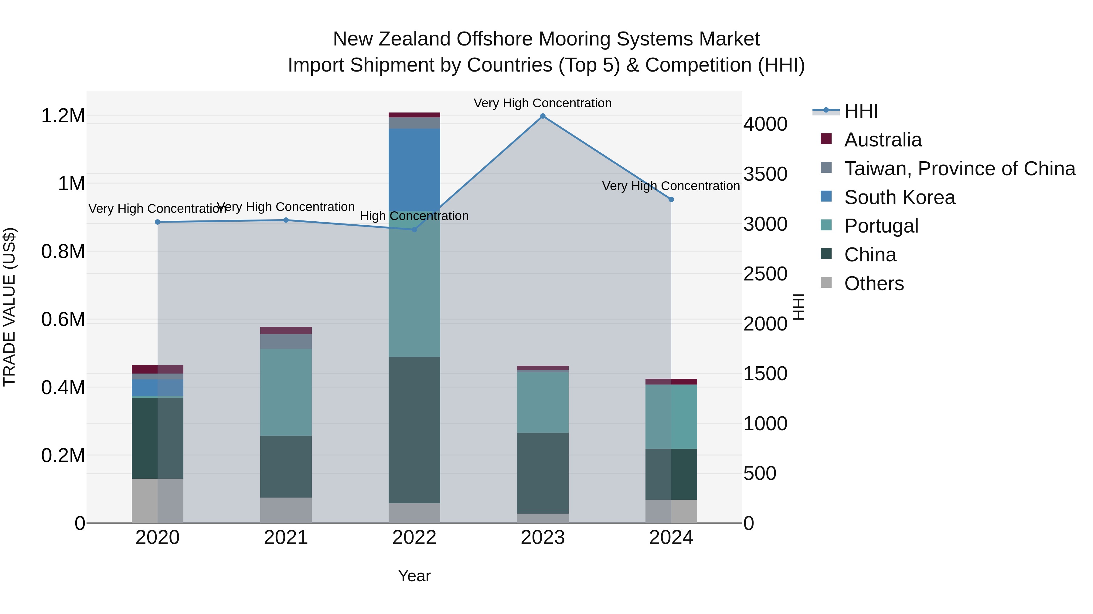 New Zealand Offshore Mooring Systems Market Top 5 Importing Countries and Market Competition (HHI) Analysis