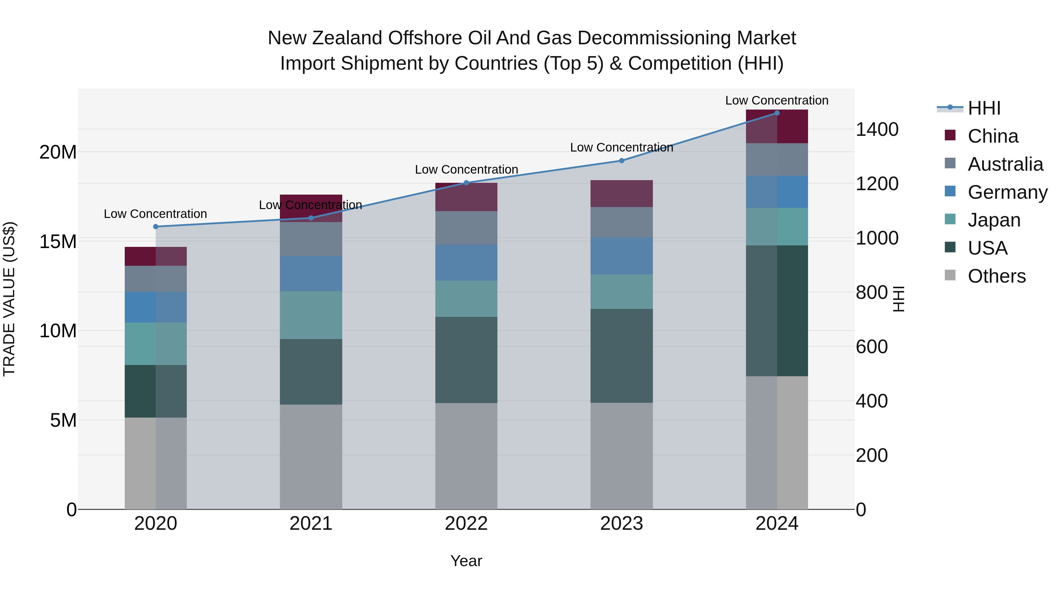 New Zealand Offshore Oil and Gas Decommissioning Market Top 5 Importing Countries and Market Competition (HHI) Analysis