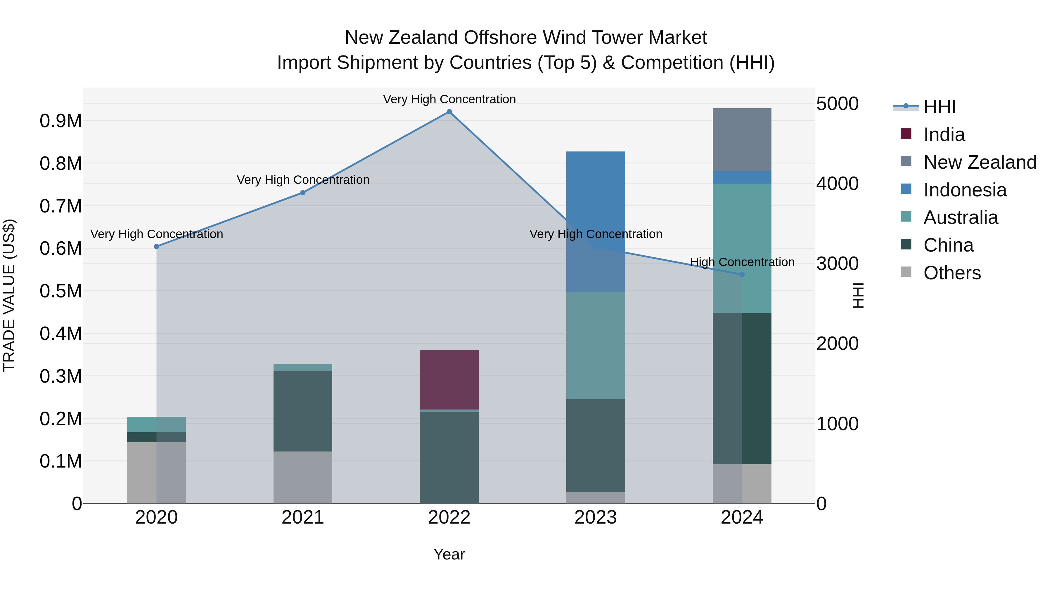 New Zealand Offshore Wind Tower Market Top 5 Importing Countries and Market Competition (HHI) Analysis
