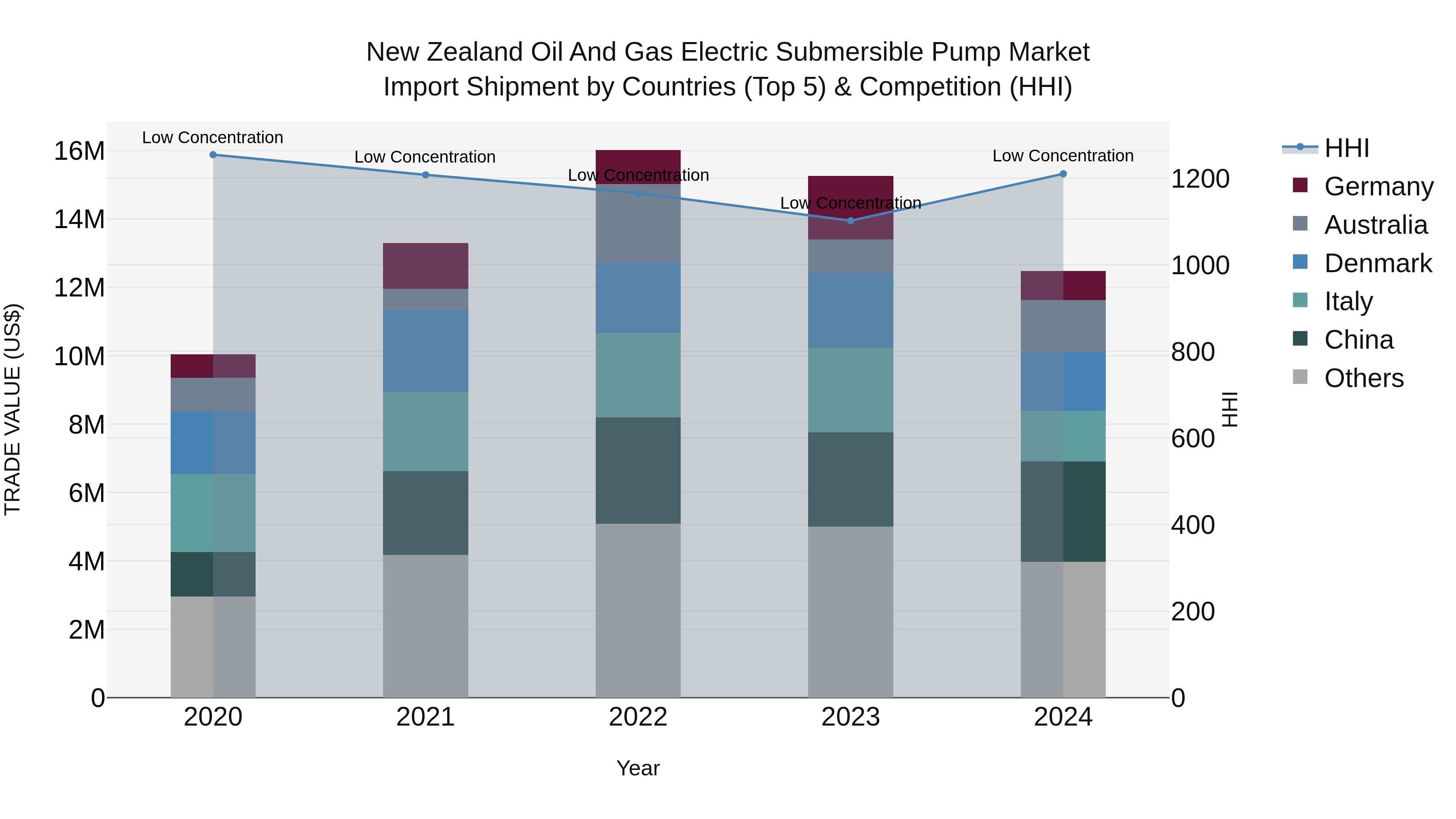 New Zealand Oil and Gas Electric Submersible Pump Market Top 5 Importing Countries and Market Competition (HHI) Analysis