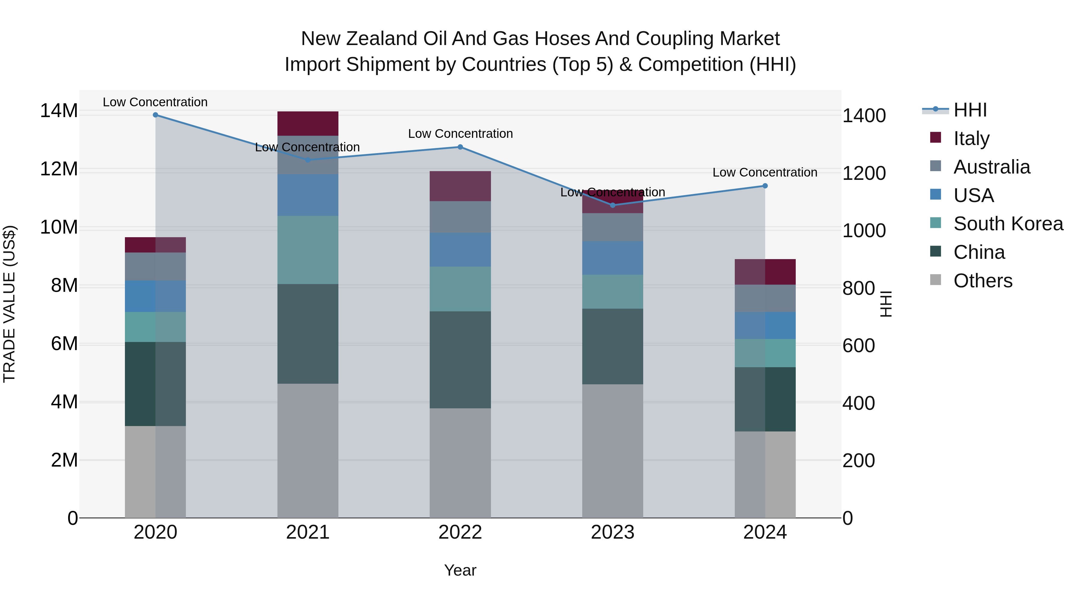 New Zealand Oil and Gas Hoses and Coupling Market Top 5 Importing Countries and Market Competition (HHI) Analysis