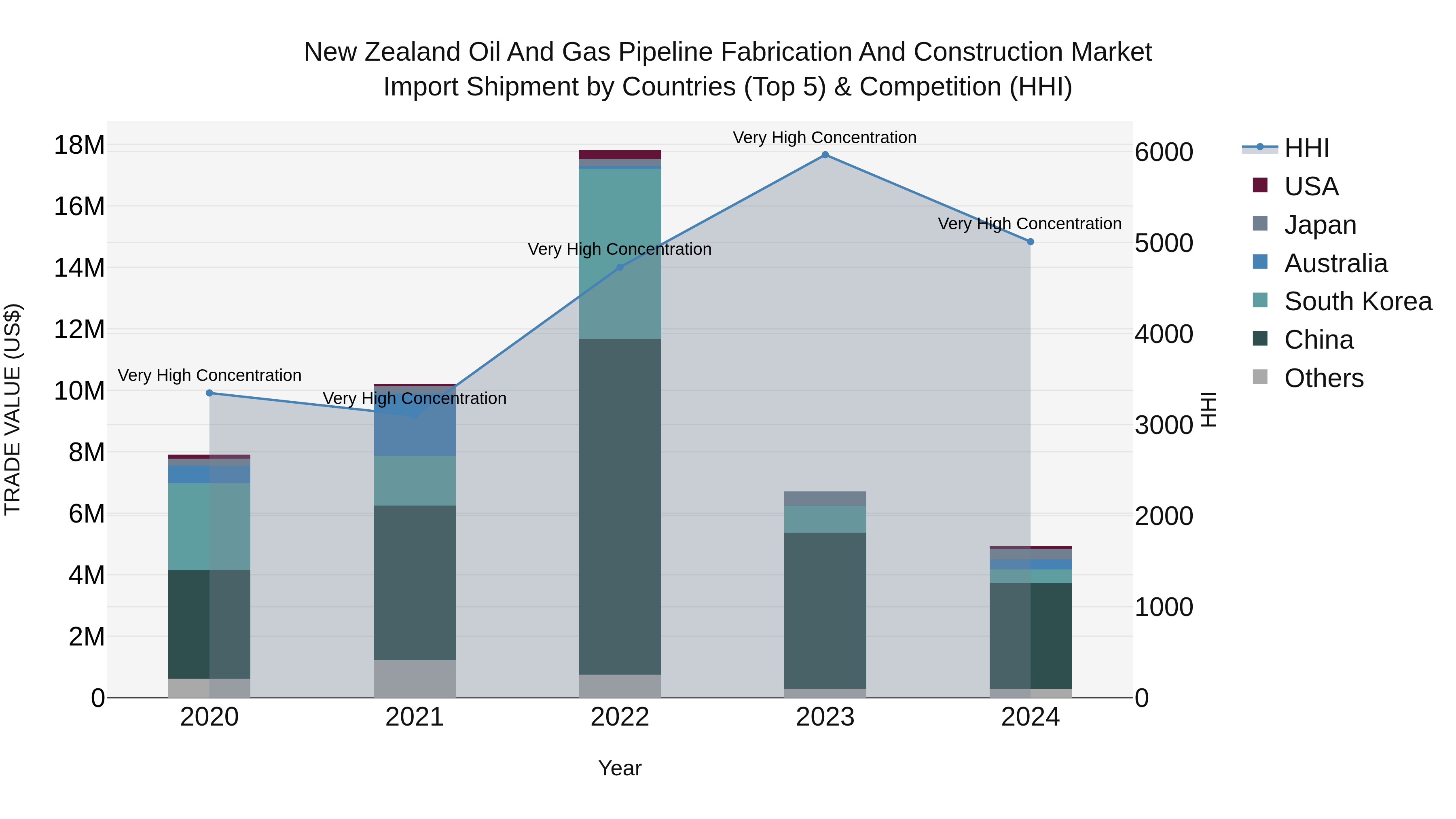 New Zealand Oil and Gas Pipeline Fabrication and Construction Market Top 5 Importing Countries and Market Competition (HHI) Analysis