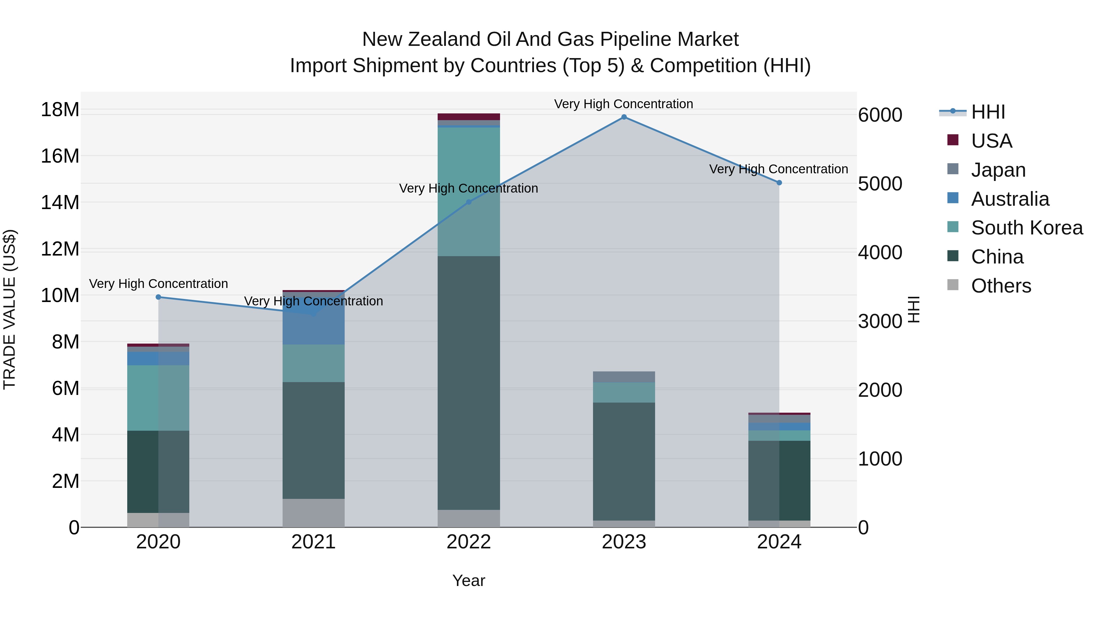 New Zealand Oil and Gas Pipeline Market Top 5 Importing Countries and Market Competition (HHI) Analysis