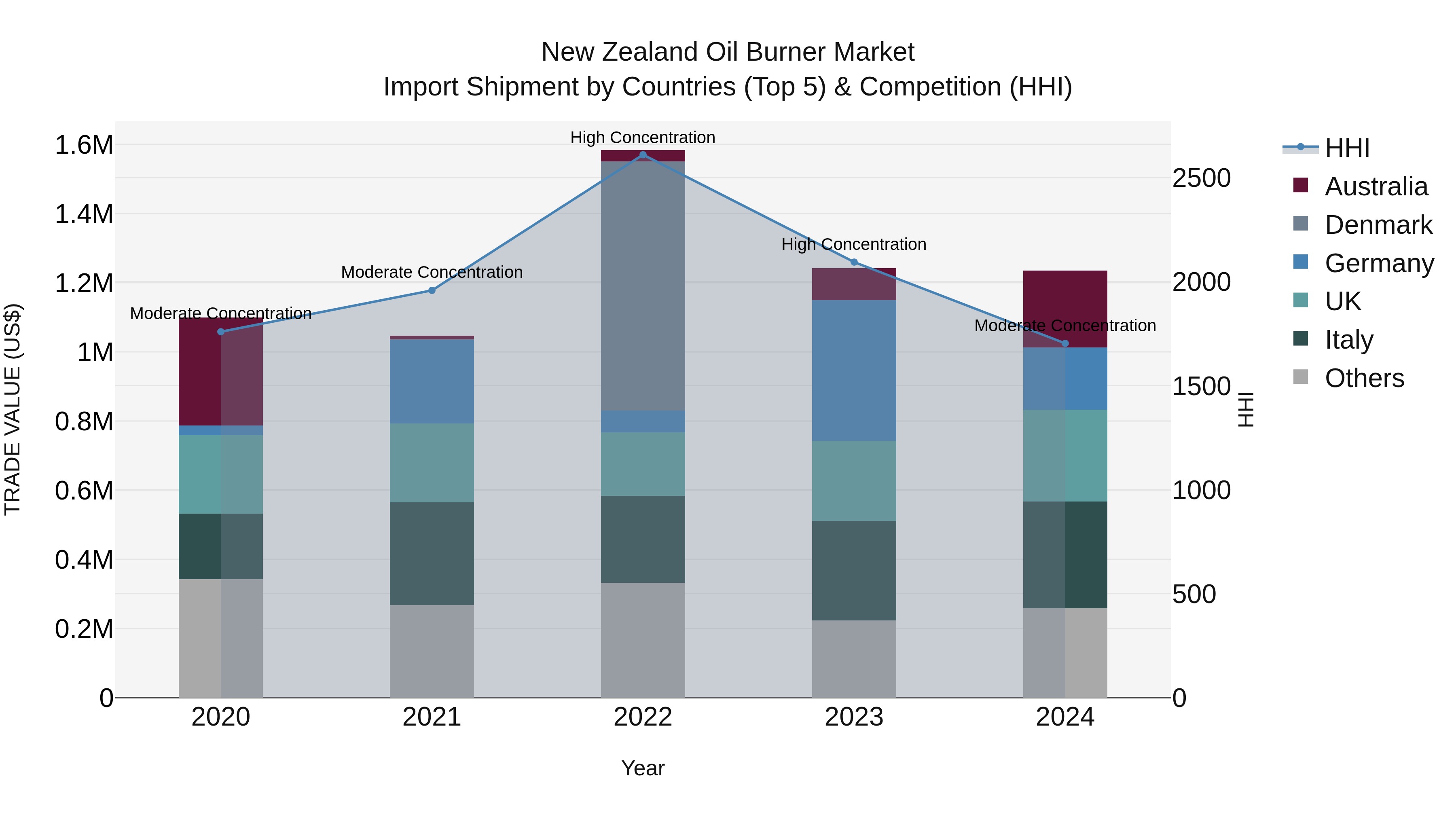New Zealand Oil Burner Market Top 5 Importing Countries and Market Competition (HHI) Analysis