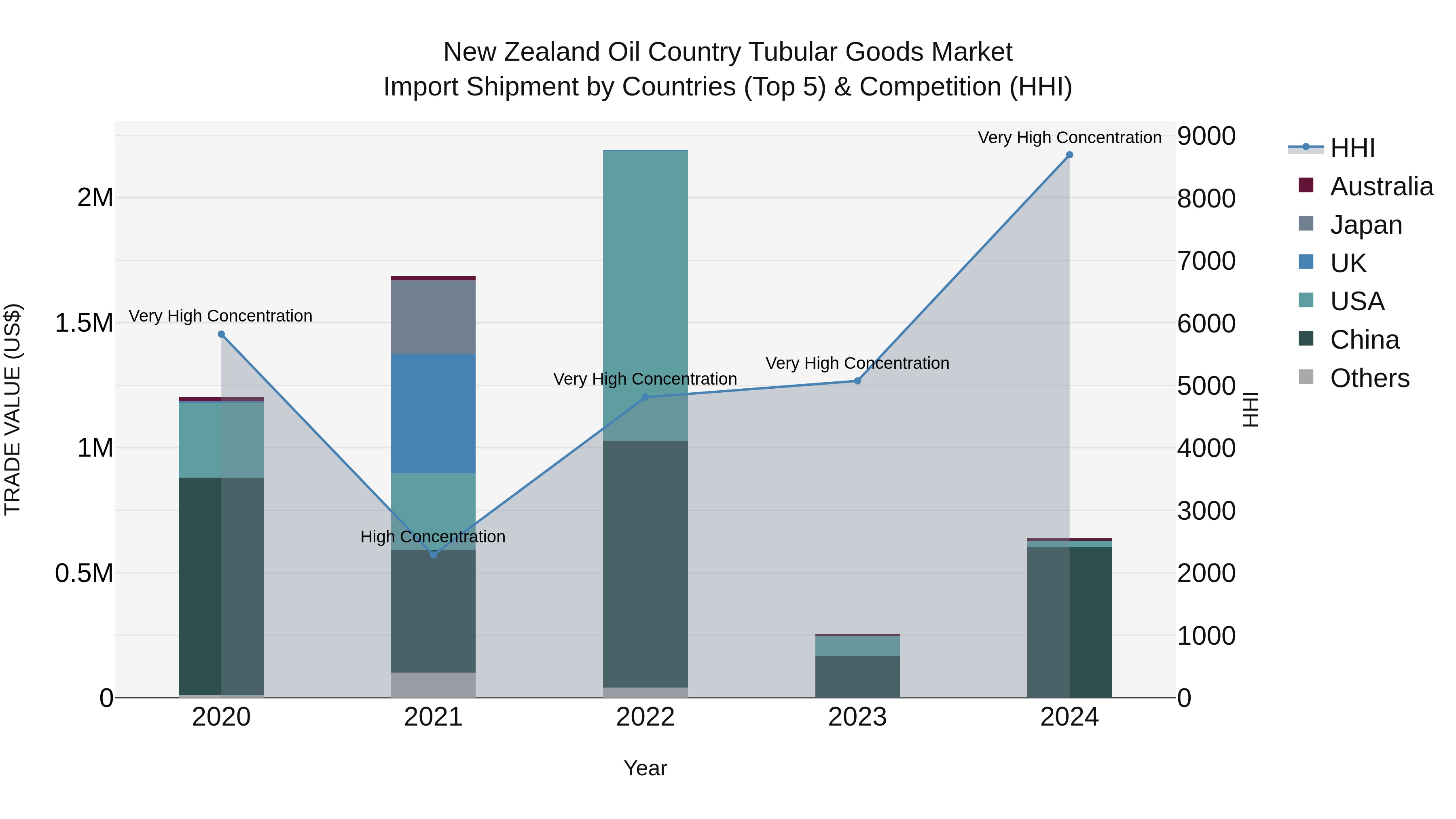 New Zealand Oil Country Tubular Goods Market Top 5 Importing Countries and Market Competition (HHI) Analysis
