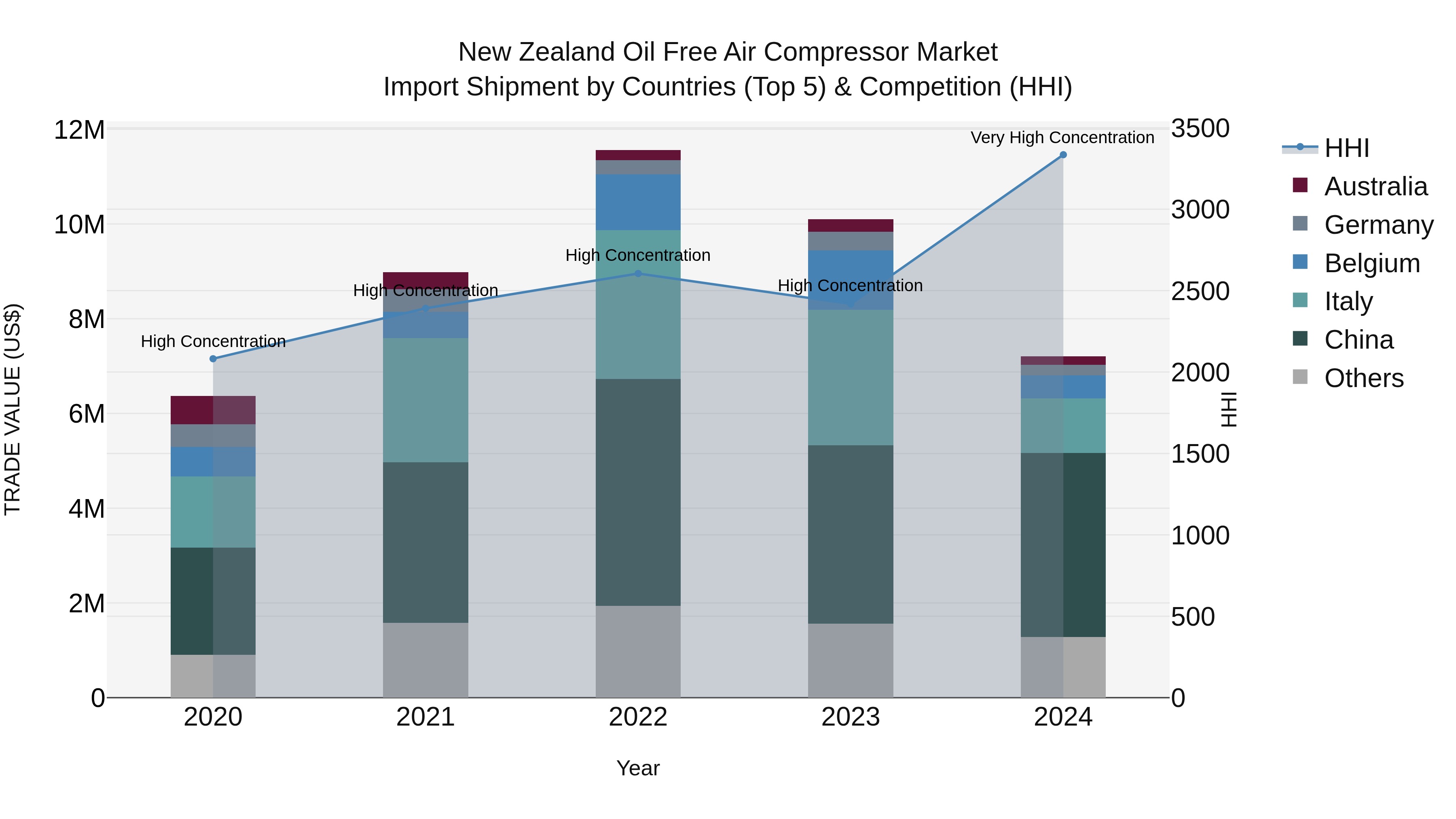 New Zealand Oil Free Air Compressor Market Top 5 Importing Countries and Market Competition (HHI) Analysis