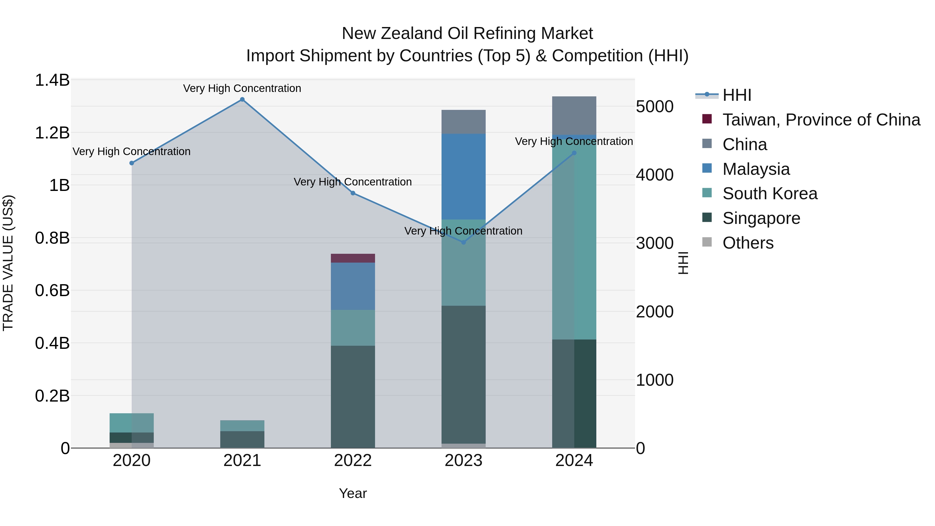 New Zealand Oil Refining Market Top 5 Importing Countries and Market Competition (HHI) Analysis