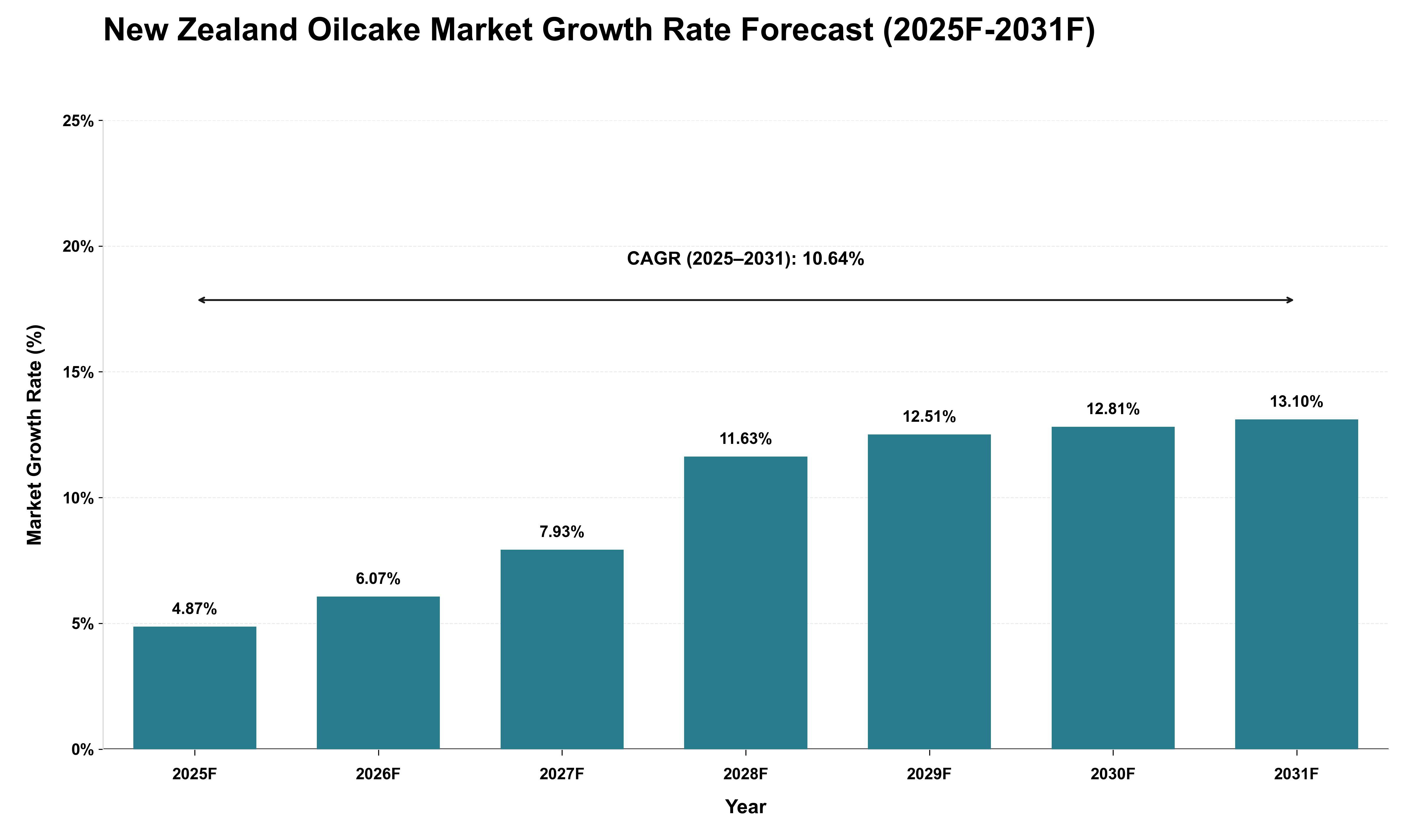 New Zealand Oilcake Market Growth Rate Analysis (2025 - 2031)