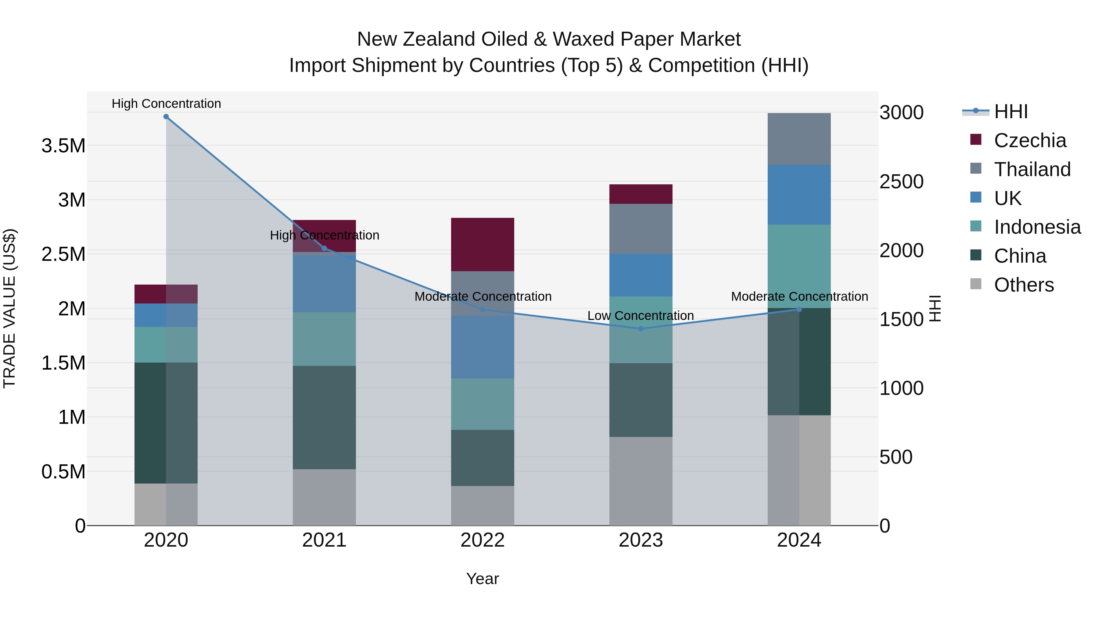 New Zealand Oiled & Waxed Paper Market Top 5 Importing Countries and Market Competition (HHI) Analysis