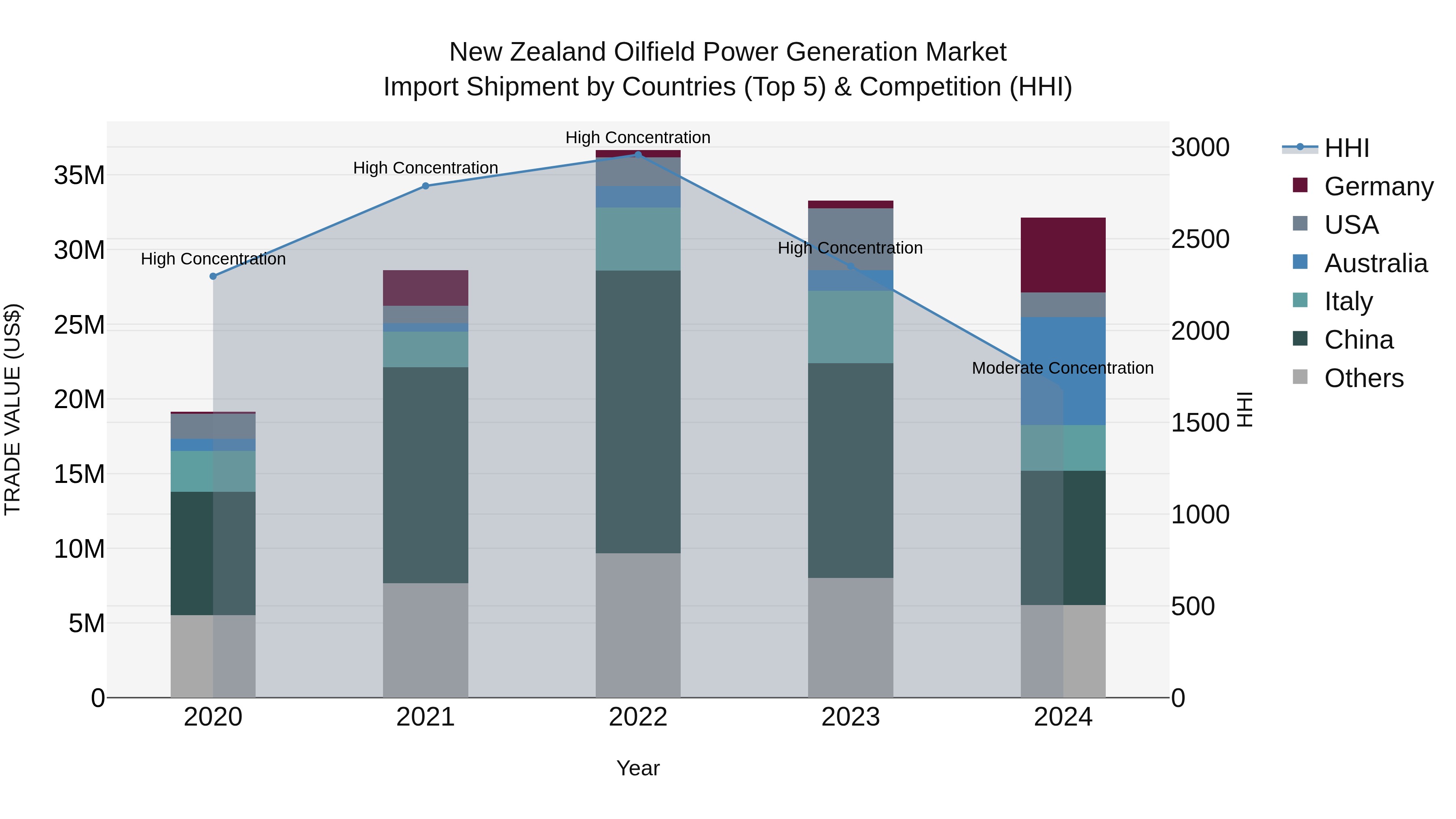New Zealand Oilfield Power Generation Market Top 5 Importing Countries and Market Competition (HHI) Analysis