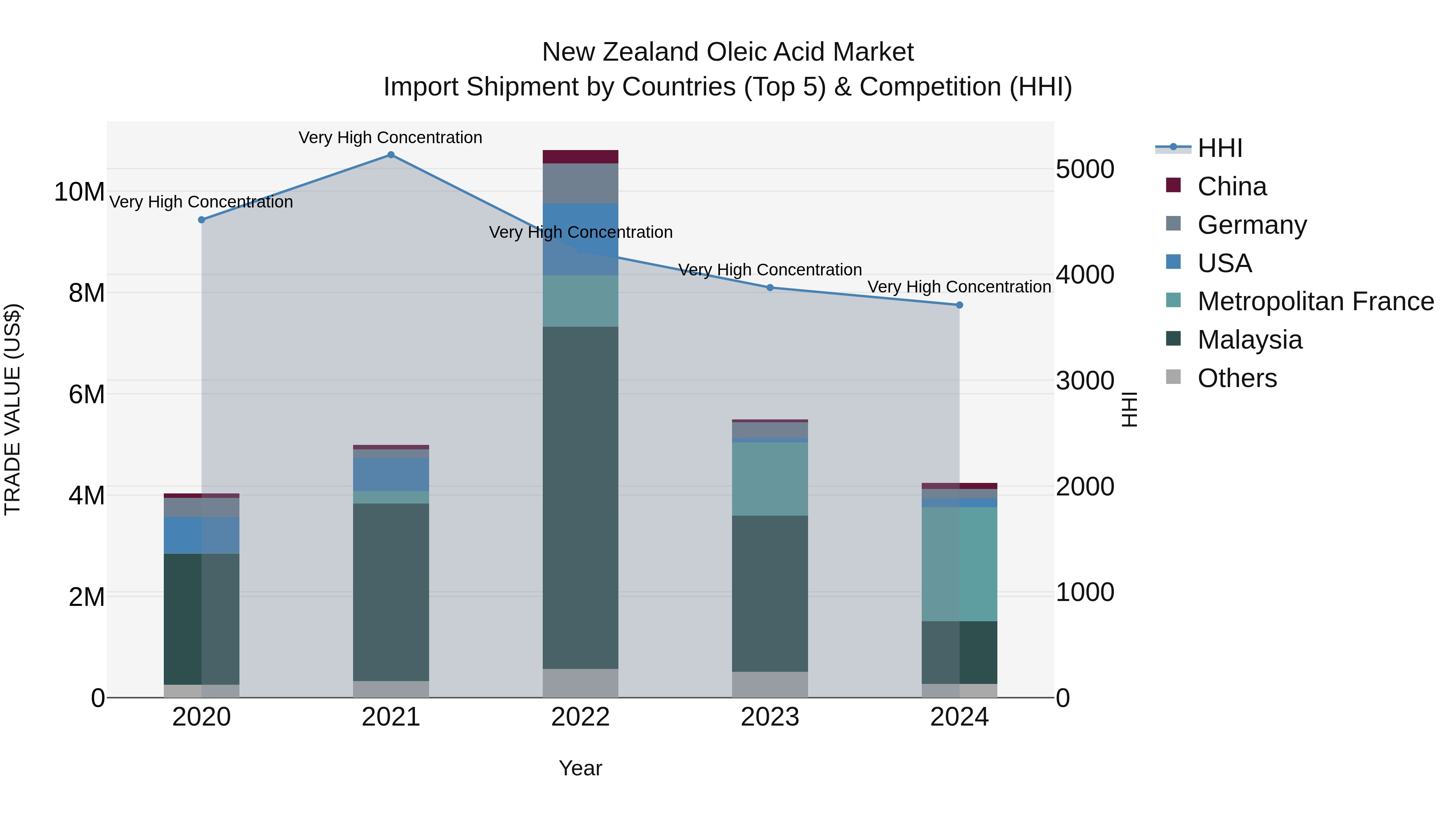 New Zealand Oleic Acid Market Top 5 Importing Countries and Market Competition (HHI) Analysis