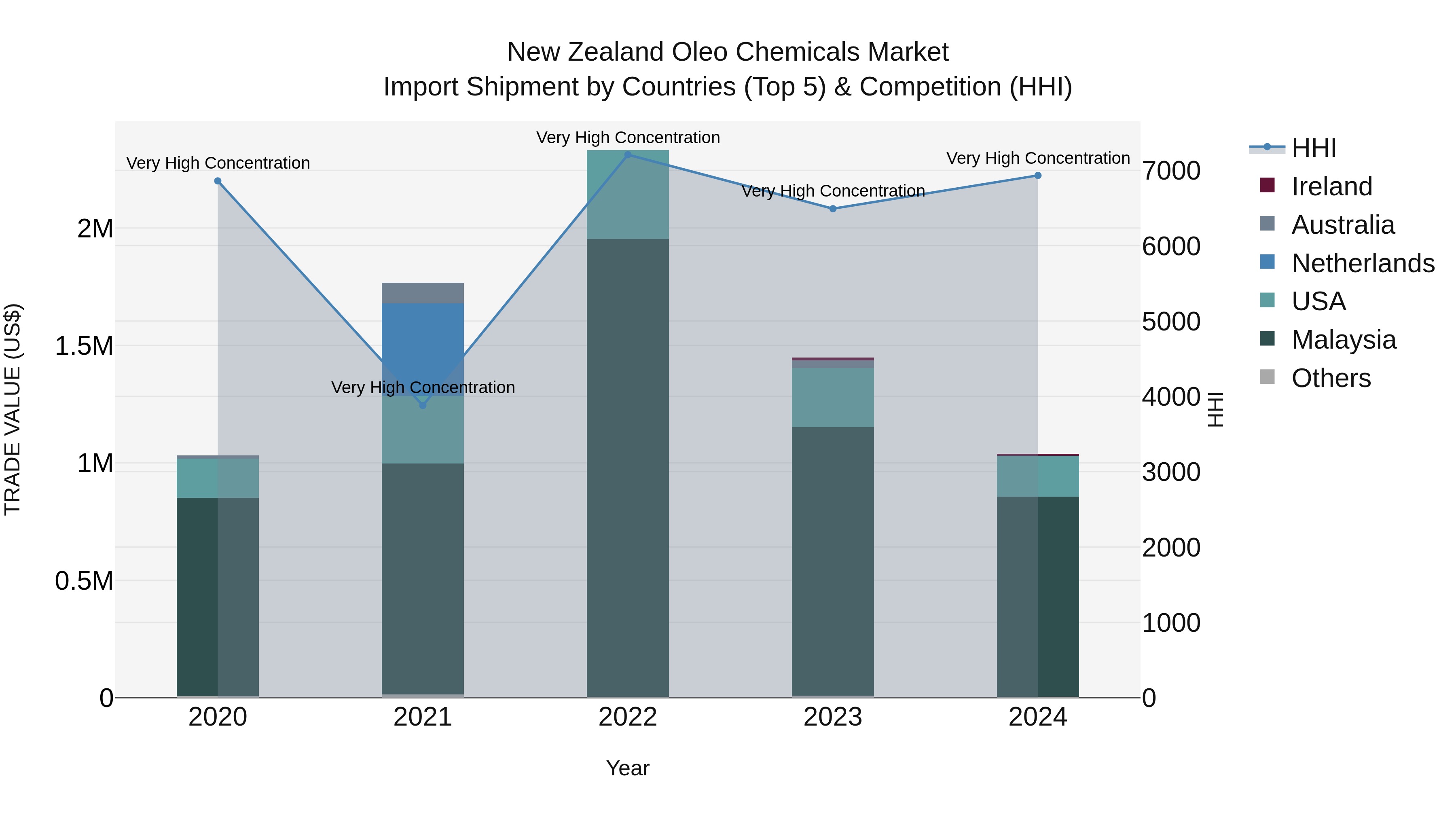 New Zealand Oleo Chemicals Market Top 5 Importing Countries and Market Competition (HHI) Analysis