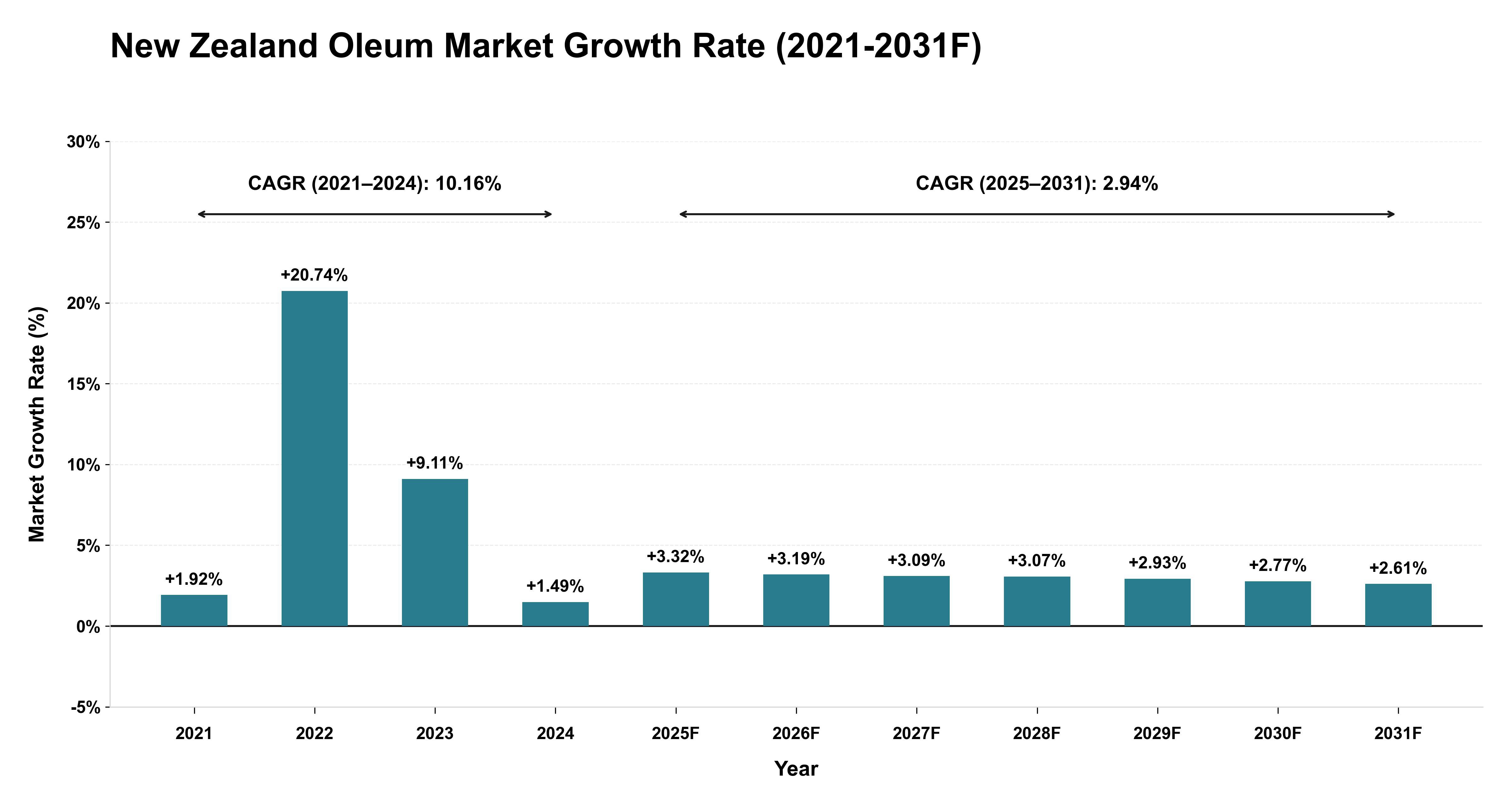New Zealand Oleum Market Year-wise Growth Rate (2021-2031F)