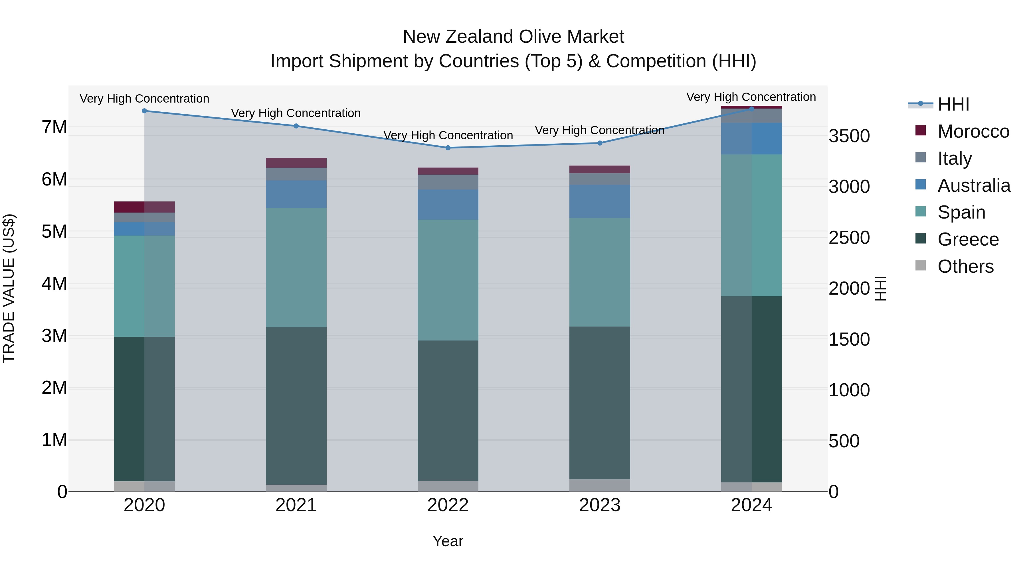New Zealand Olive Market Top 5 Importing Countries and Market Competition (HHI) Analysis