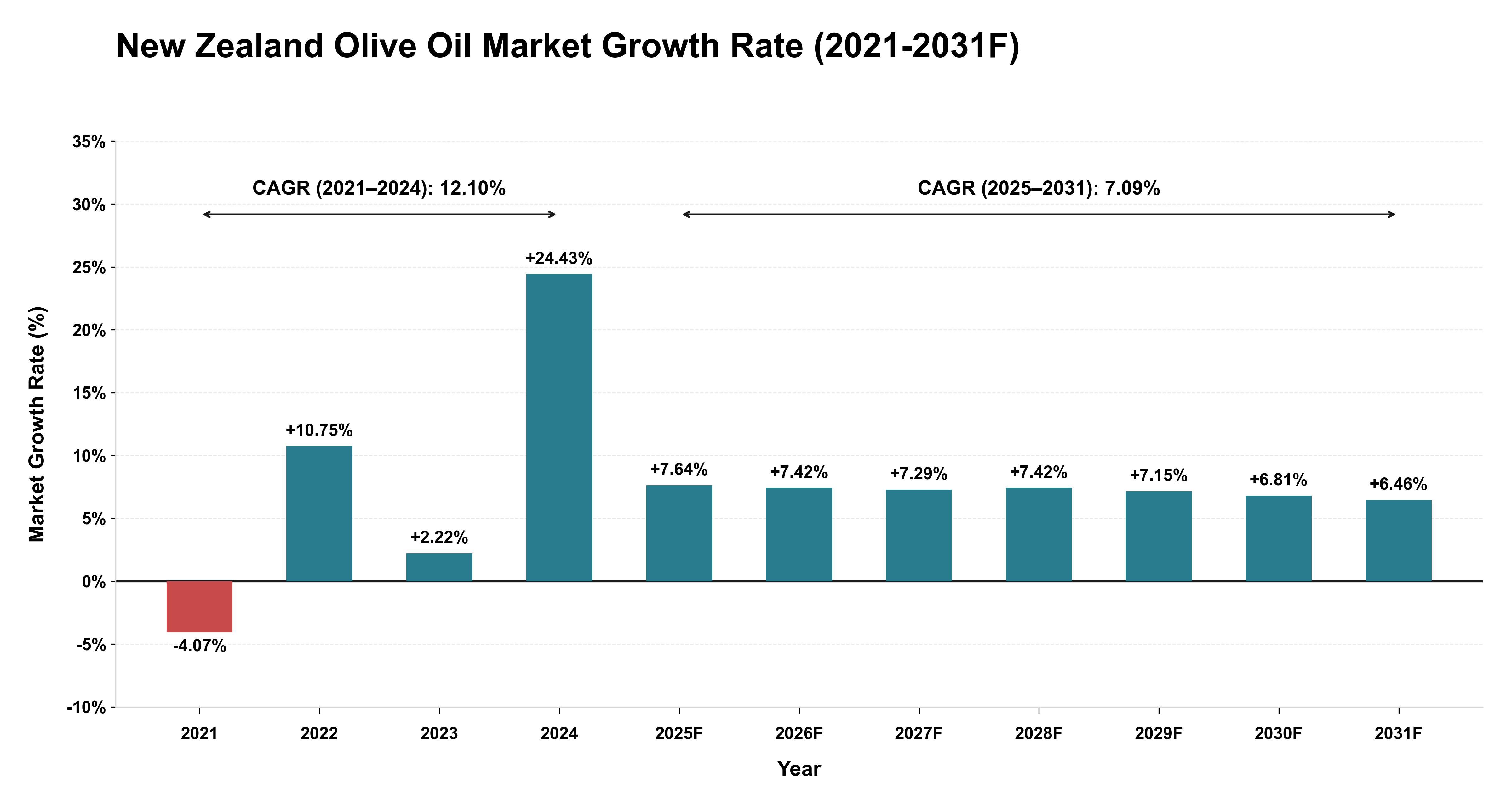 New Zealand Olive Oil Market Year-wise Growth Rate (2021-2031F)